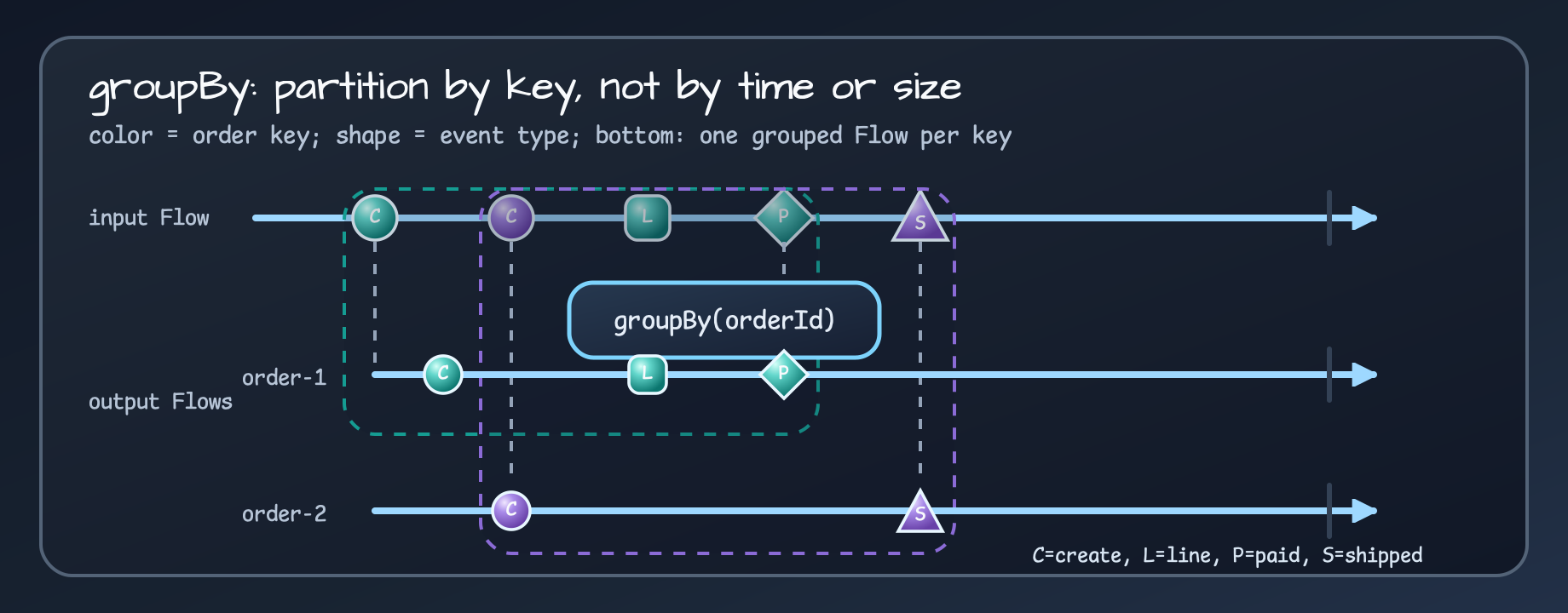 Marble diagram showing groupBy splitting input events into order-1 and order-2 streams by orderId