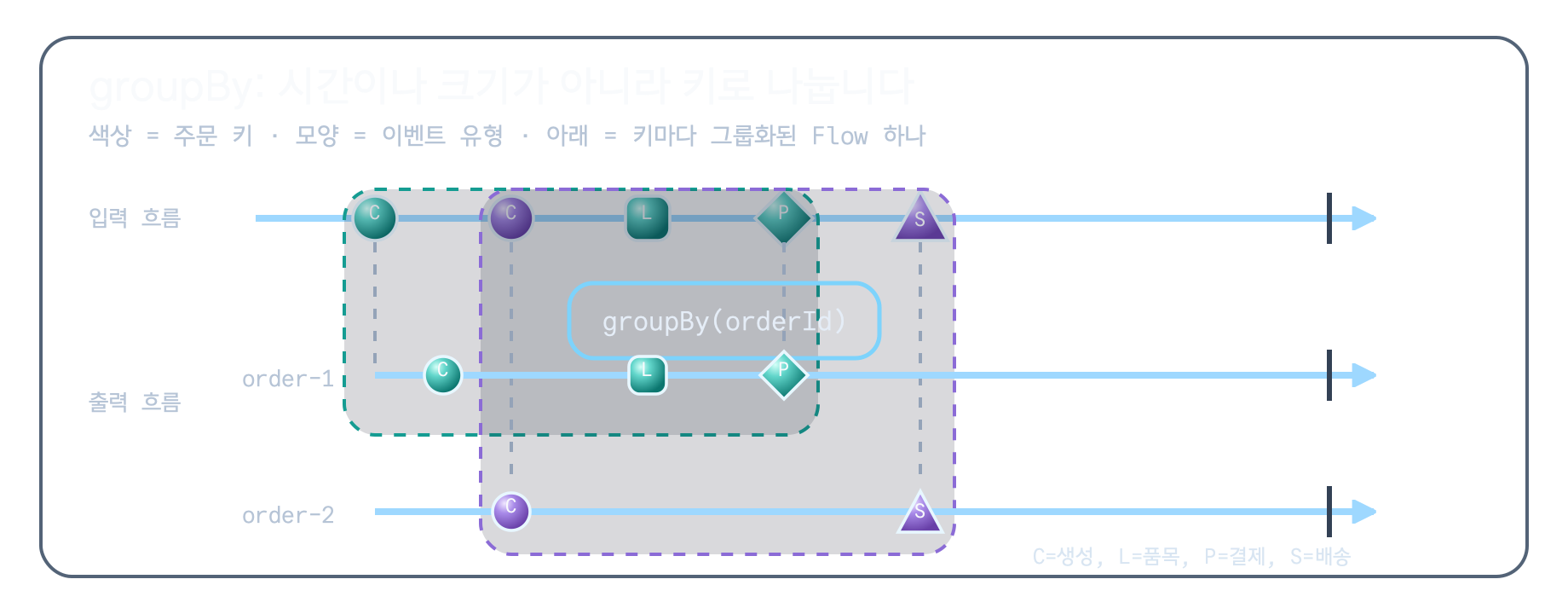 groupBy 연산자가 orderId 키로 입력 이벤트를 order-1과 order-2 스트림으로 나누는 흐름도