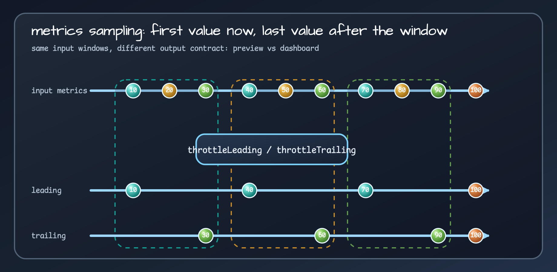 Marble diagram showing throttleLeading emitting the first value in each window and throttleTrailing emitting the last value