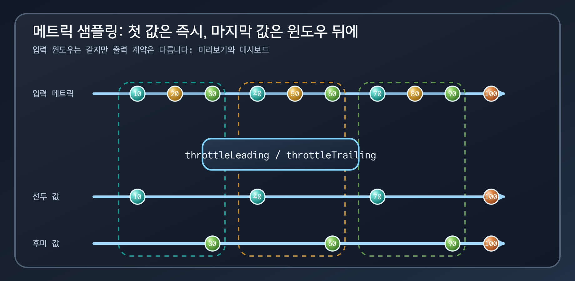 throttleLeading이 각 윈도우의 첫 값을, throttleTrailing이 마지막 값을 내보내는 흐름도