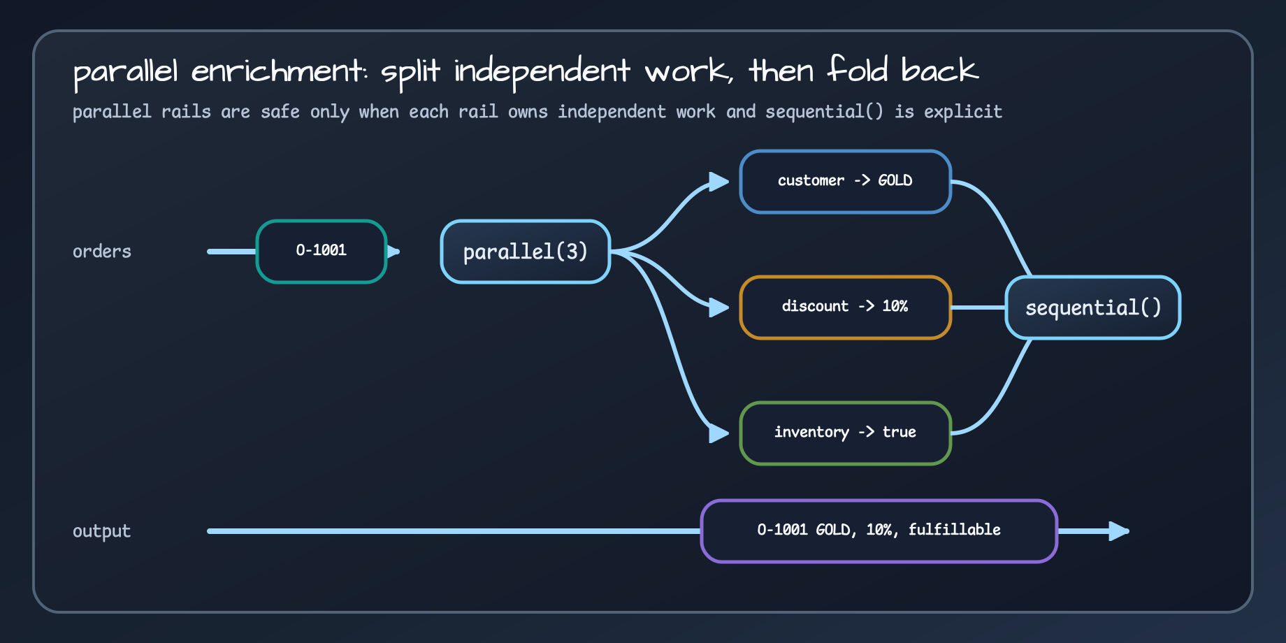 Diagram showing parallel splitting order enrichment into customer, discount, and inventory rails and sequential folding them back into one output stream