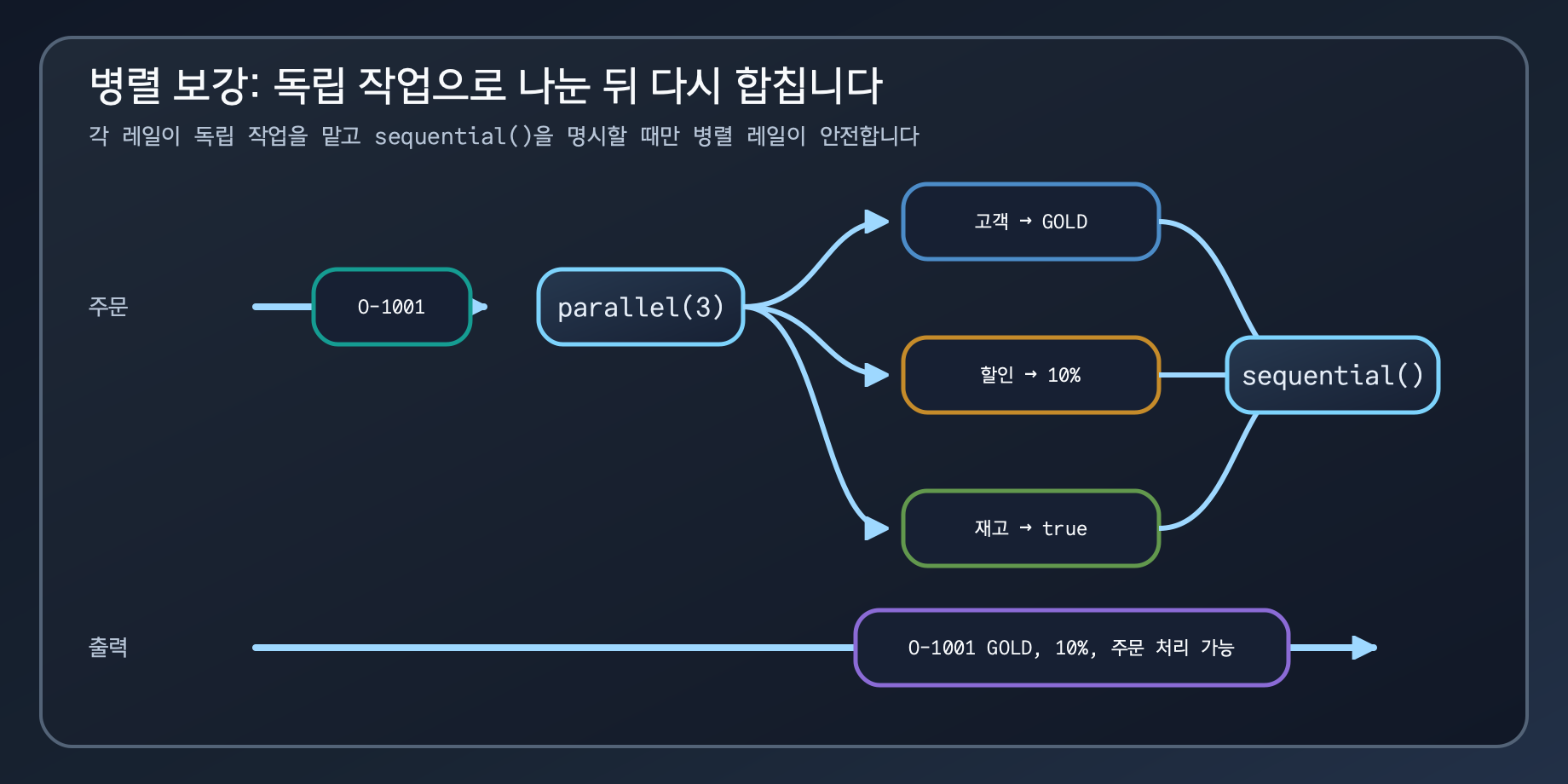 parallel 연산자가 주문 보강을 고객, 할인, 재고 레일로 나누고 sequential로 다시 합치는 흐름도