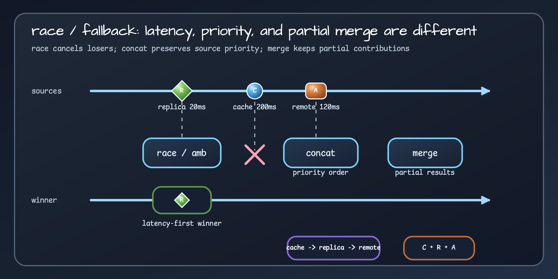 Marble diagram showing race, concat, and merge handling latency-first, priority-first, and partial-merge policies differently
