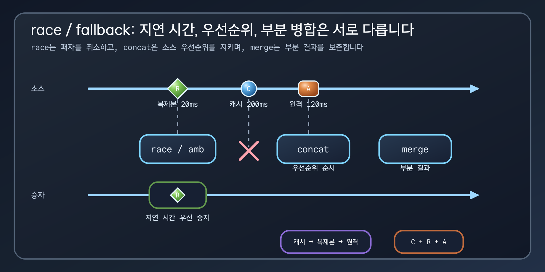 race, concat, merge가 지연 시간 우선, 우선순위 우선, 부분 병합 정책을 서로 다르게 처리하는 흐름도