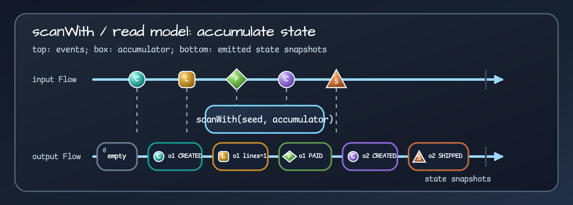 Marble diagram showing scanWith accumulating input events into read-model state snapshots