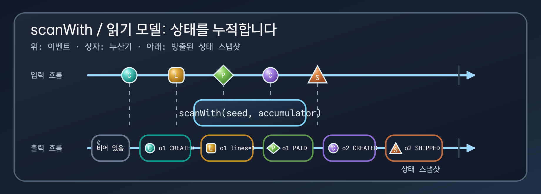 scanWith 연산자가 입력 이벤트를 읽기 모델의 상태 스냅샷으로 누적하는 흐름도