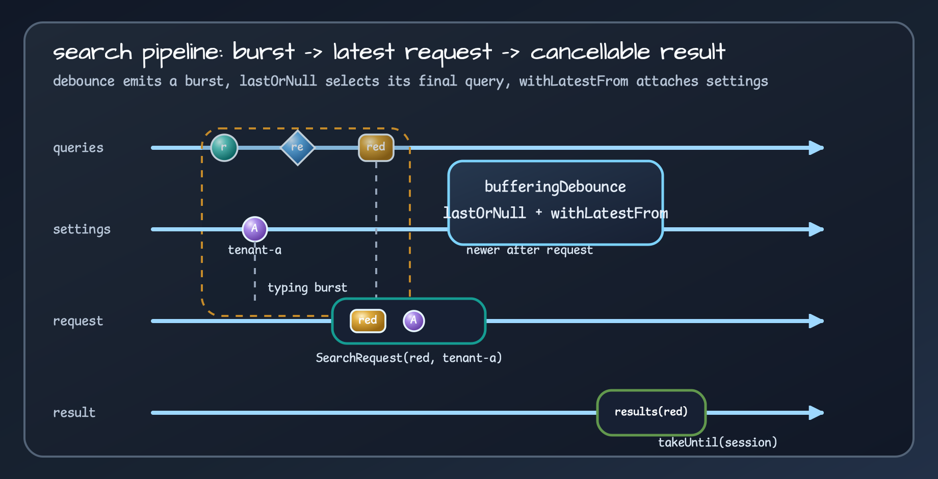 Marble diagram showing bufferingDebounce, withLatestFrom, flatMapLatest, and takeUntil turning an input burst into one current search request