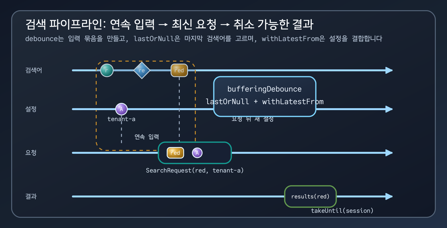 bufferingDebounce, withLatestFrom, flatMapLatest, takeUntil이 연속 입력을 최신 검색 요청 하나로 바꾸는 흐름도