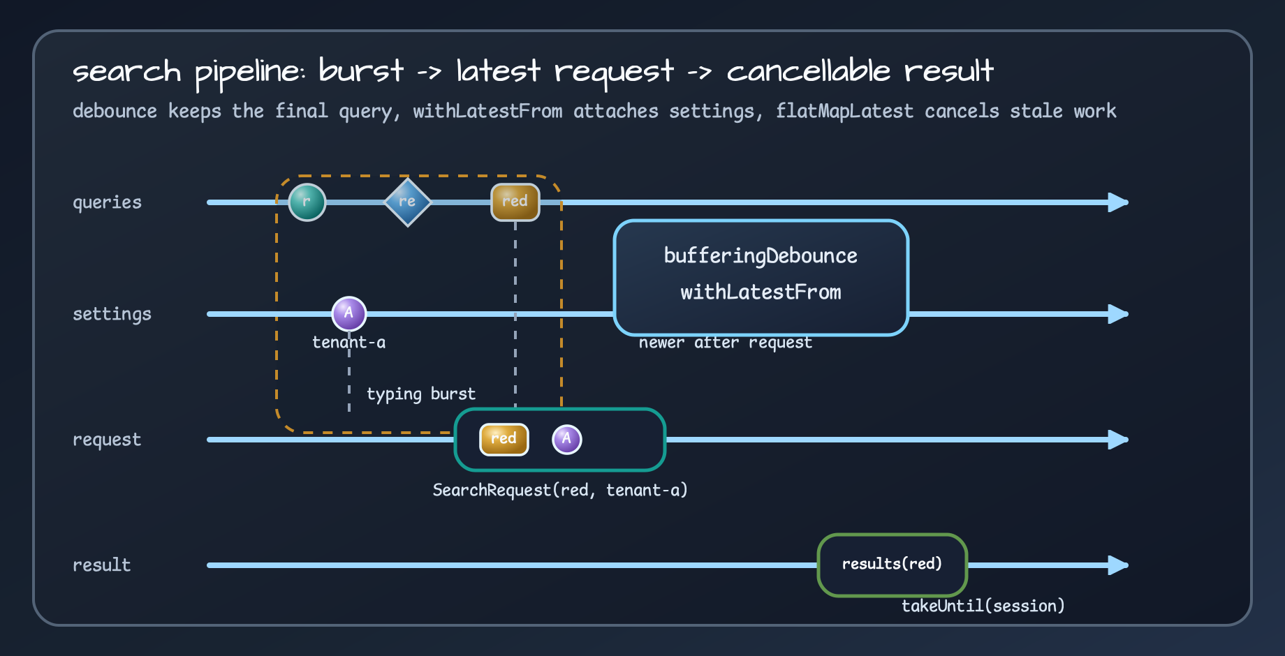 Marble diagram showing bufferingDebounce, withLatestFrom, flatMapLatest, and takeUntil turning an input burst into one current search request