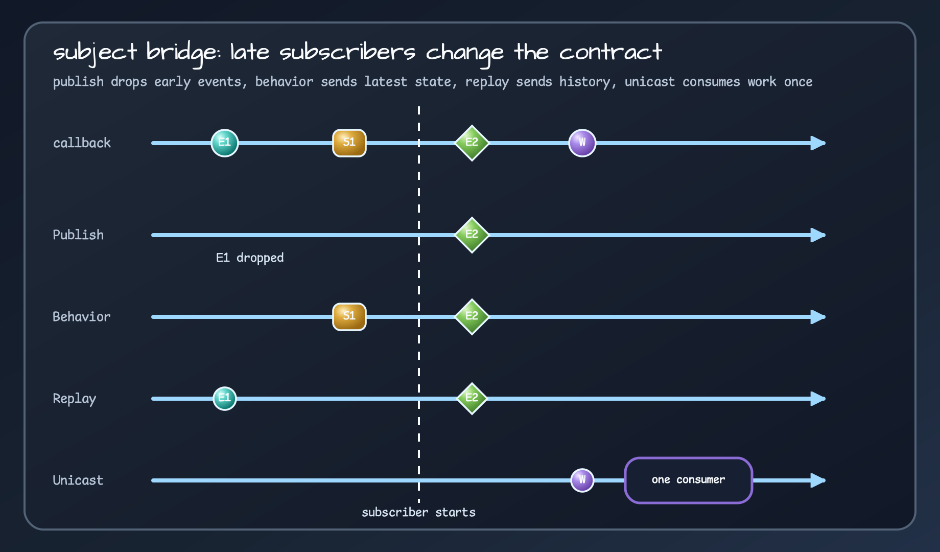 Marble diagram showing PublishSubject, BehaviorSubject, ReplaySubject, and UnicastWorkSubject delivering different values to late subscribers