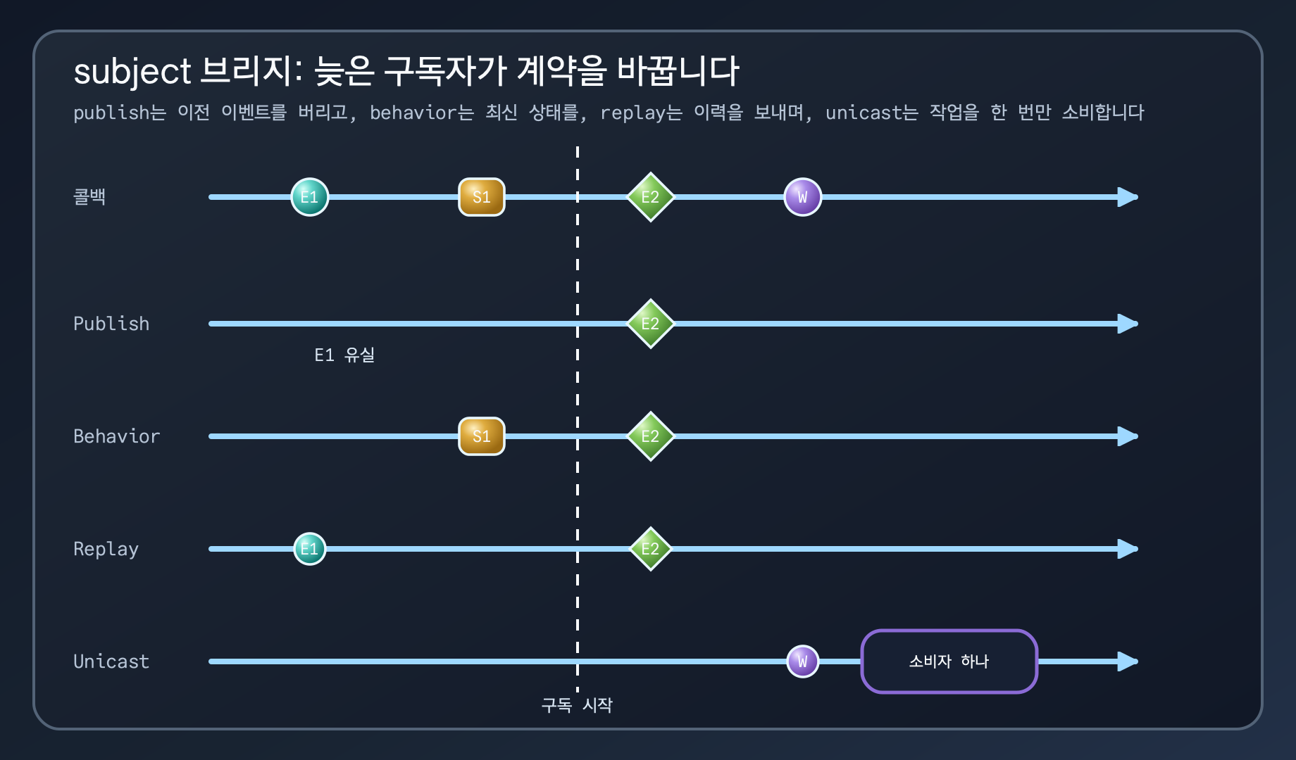 PublishSubject, BehaviorSubject, ReplaySubject, UnicastWorkSubject가 늦게 참여한 구독자에게 서로 다른 값을 전달하는 흐름도