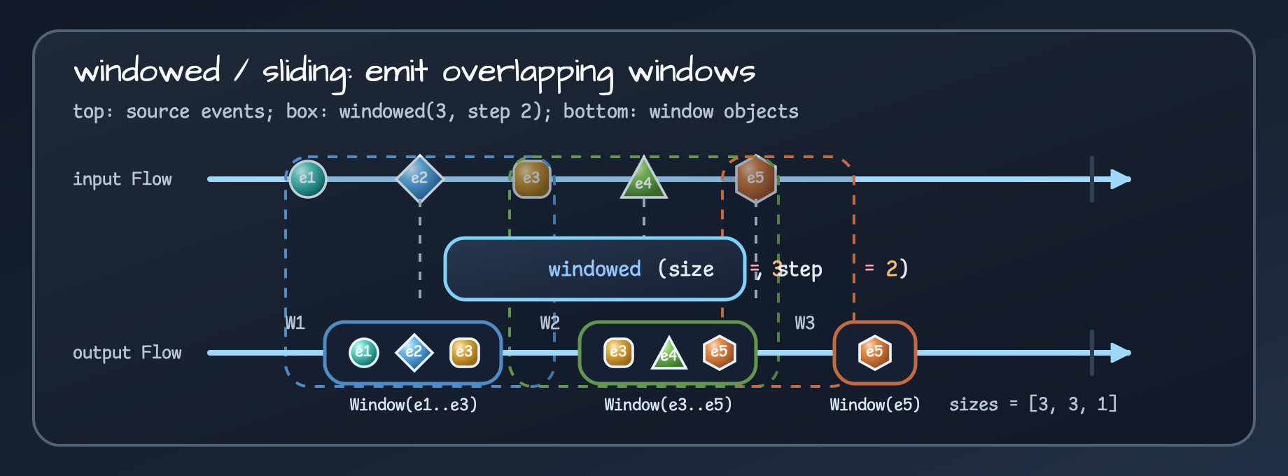 Marble diagram showing windowed creating three overlapping windows from five input events