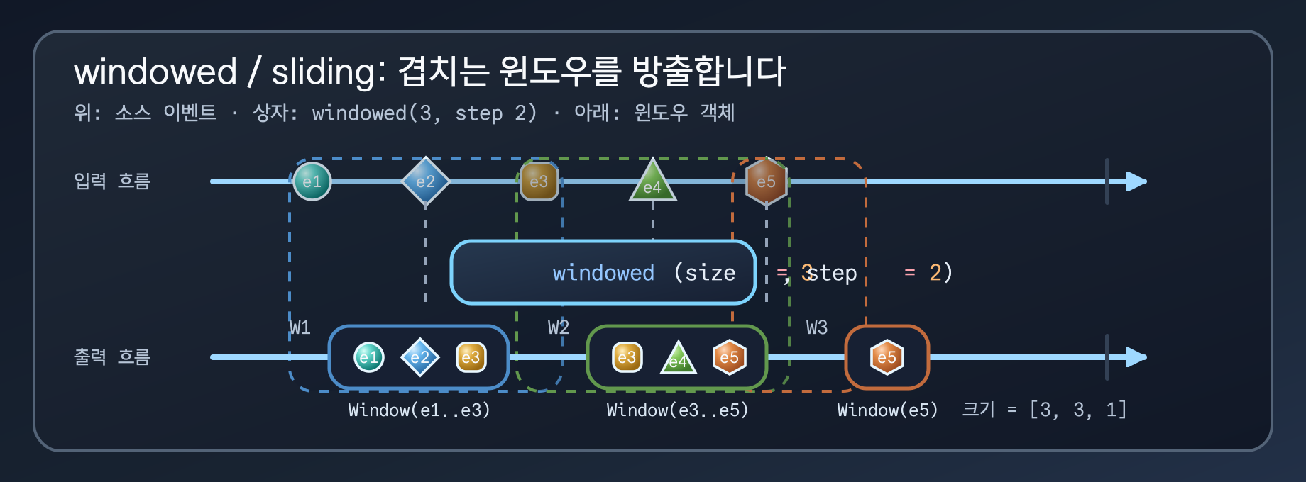 windowed 연산자가 다섯 개 입력 이벤트에서 중첩 윈도우 세 개를 만드는 흐름도