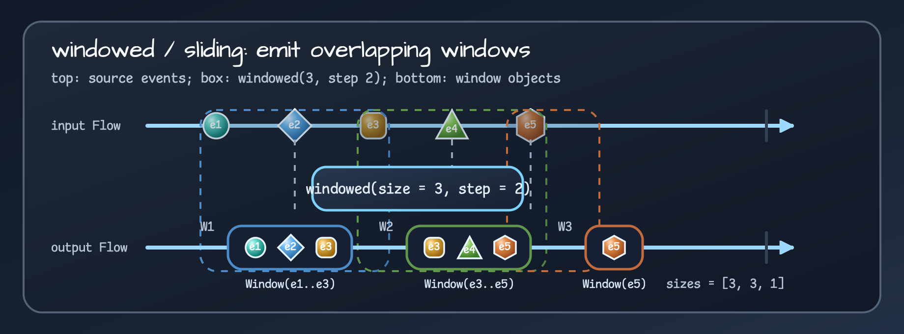 Marble diagram showing windowed creating three overlapping windows from five input events