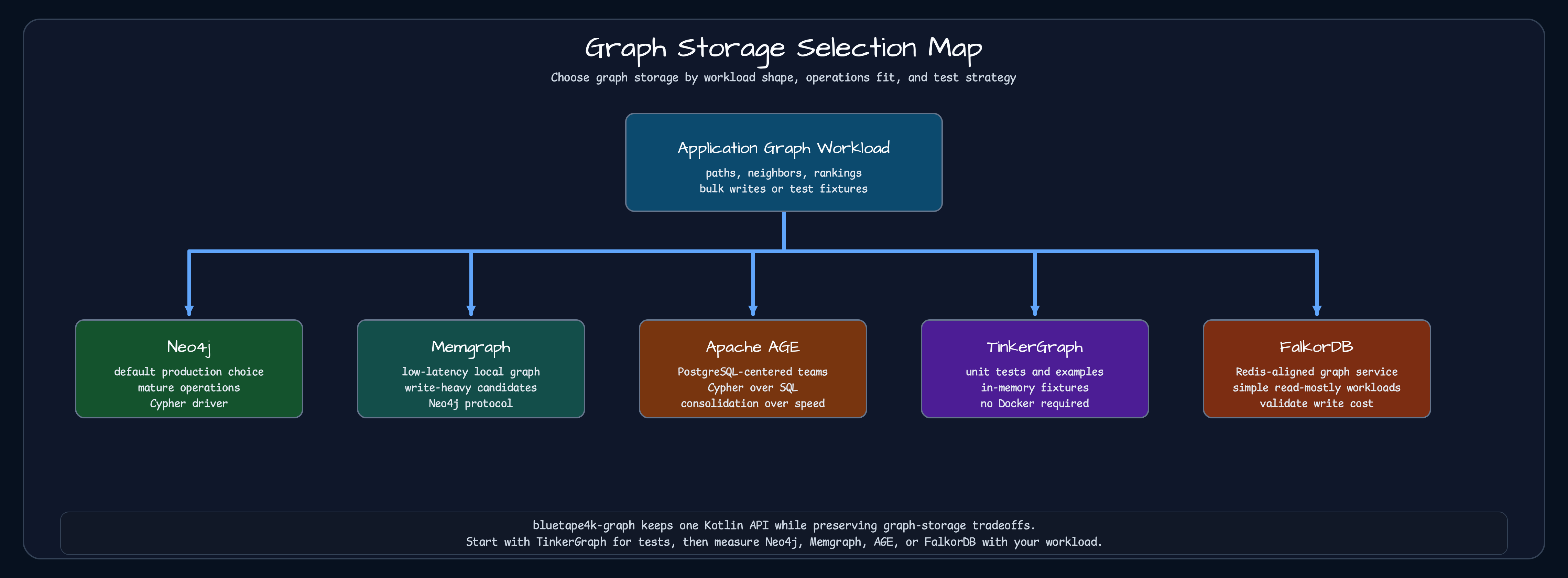 Criteria for selecting Neo4j, Memgraph, Apache AGE, TinkerGraph, or FalkorDB by workload and operating constraints
