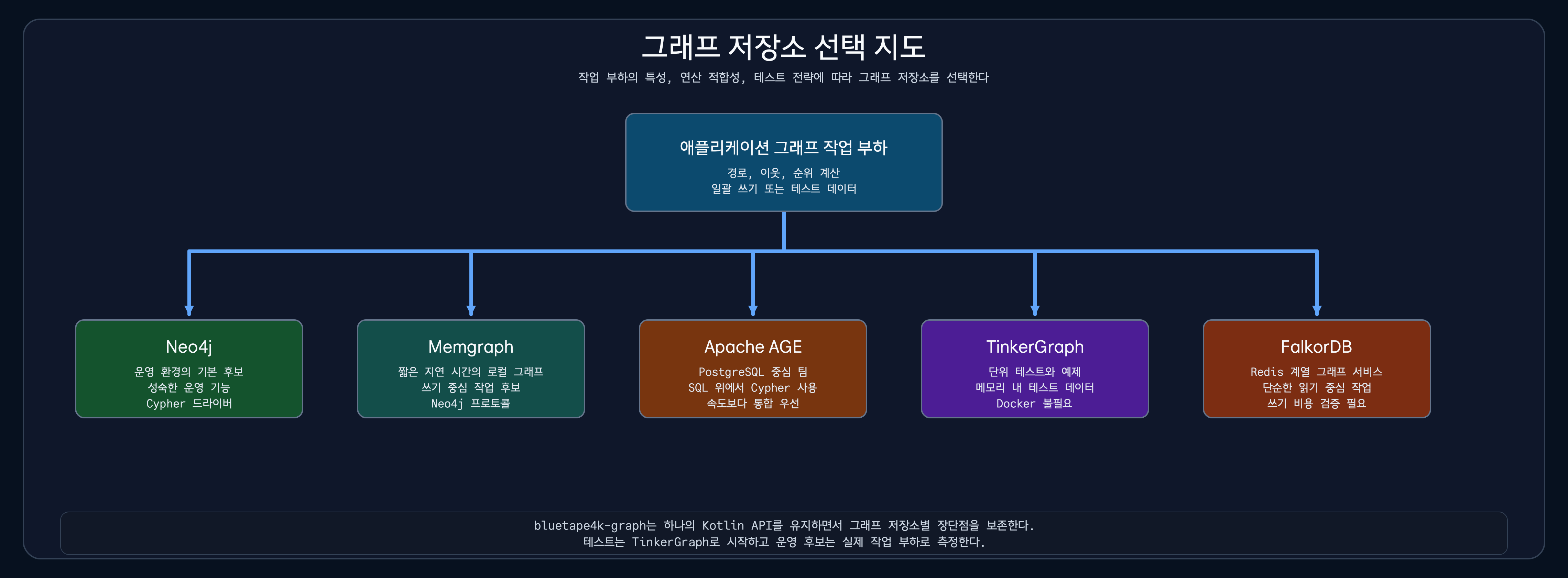 Neo4j, Memgraph, Apache AGE, TinkerGraph, FalkorDB를 워크로드와 운영 조건에 따라 선택하는 기준