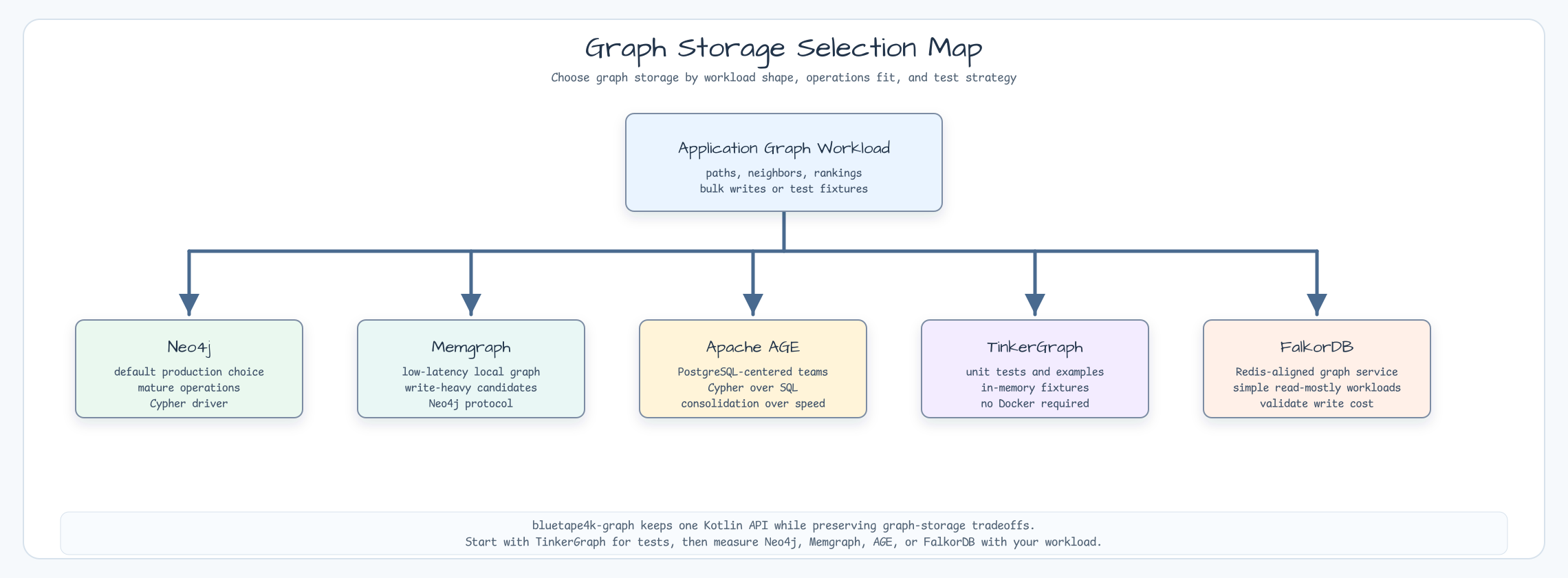 Graph storage selection map for Neo4j, Memgraph, Apache AGE, TinkerGraph, and FalkorDB