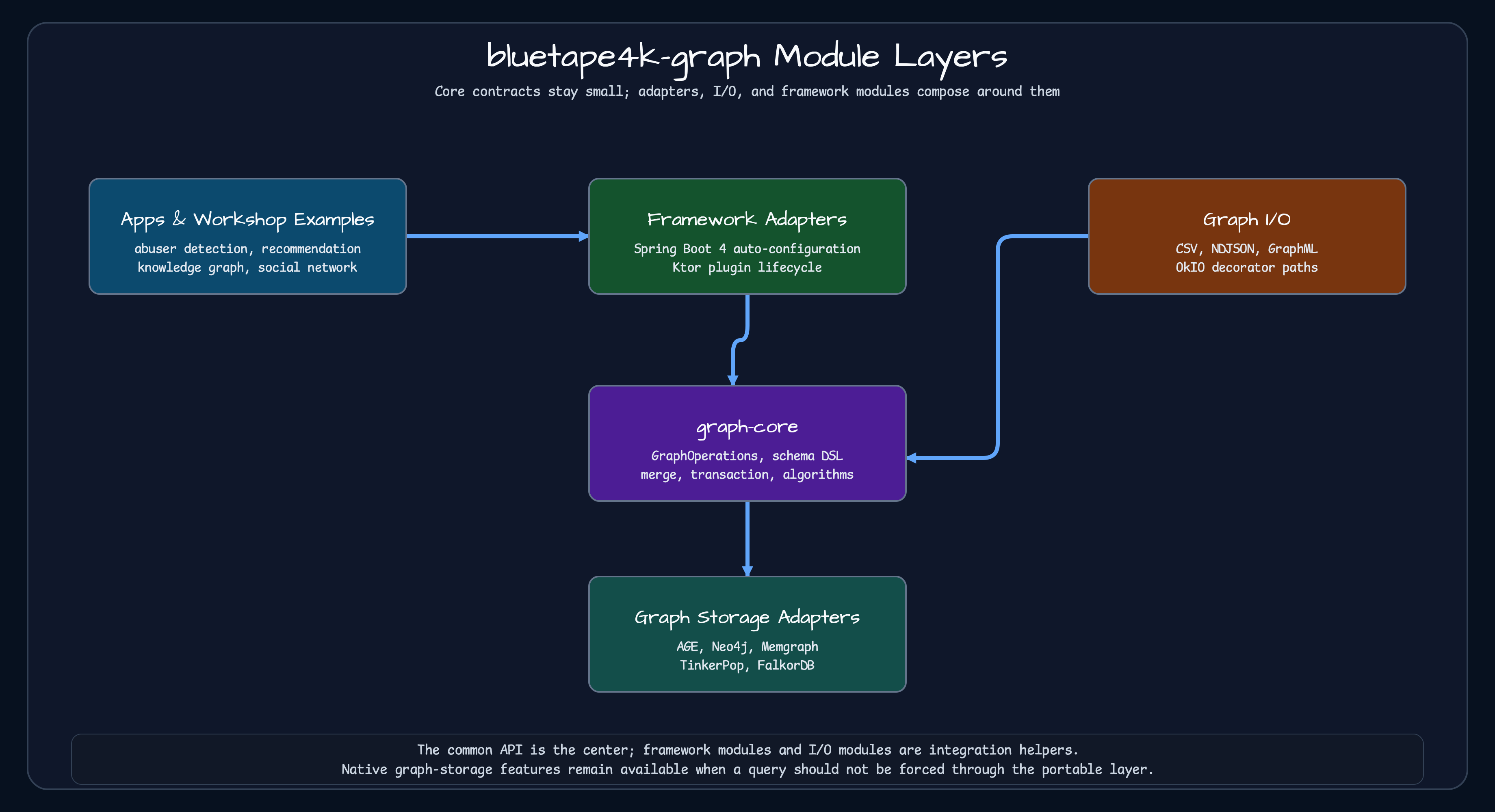Module structure with graph-core surrounded by storage adapters, graph I/O, Spring Boot and Ktor integration, and executable examples