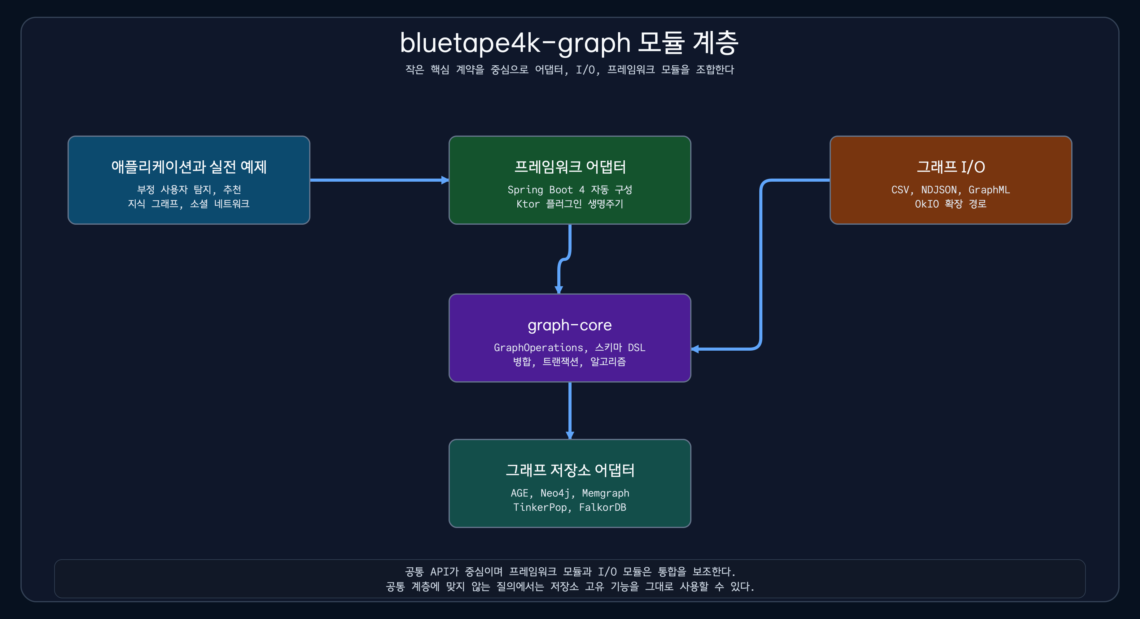 graph-core를 중심으로 저장소 어댑터, 그래프 입출력, Spring Boot와 Ktor 통합, 실행 예제를 배치한 모듈 구성