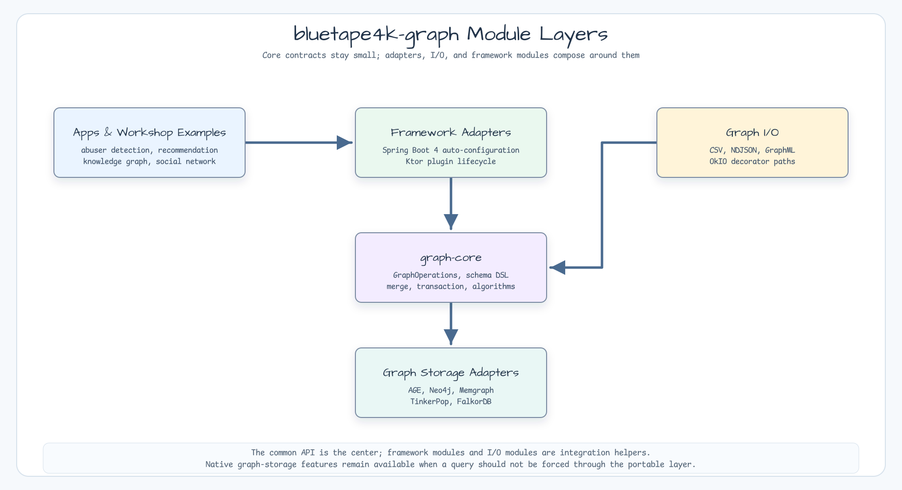 bluetape4k-graph module layers from examples and framework adapters to graph-core, graph I/O, and graph storage adapters
