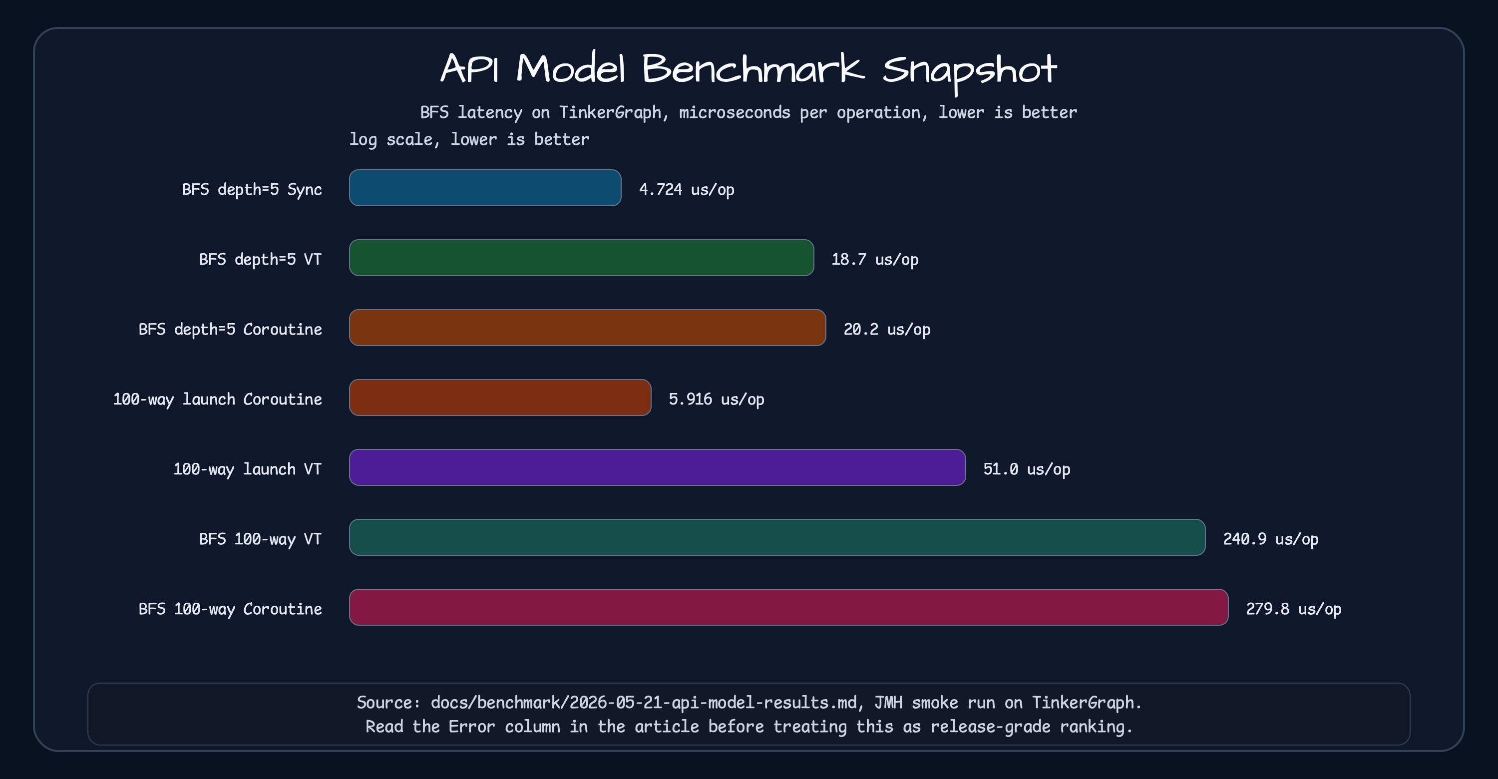 API model benchmark chart comparing PageRank throughput and BFS latency across sync, virtual-thread, and coroutine models
