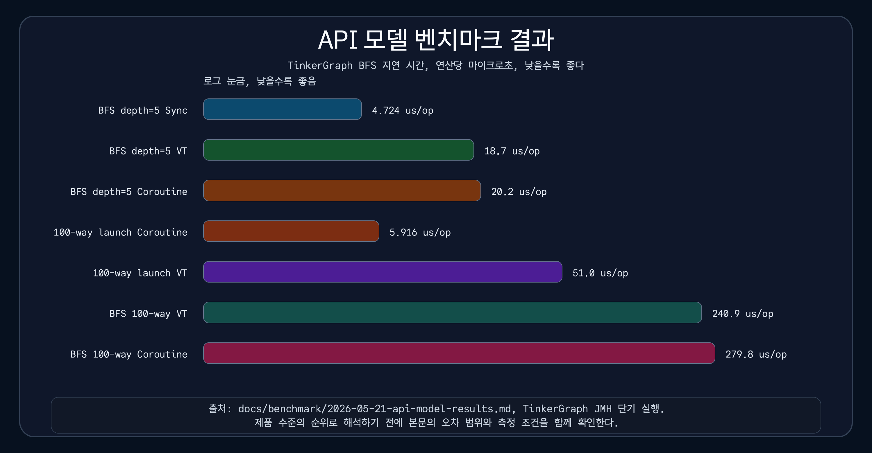 동기, 가상 스레드, 코루틴 모델의 PageRank 처리량과 BFS 지연 시간을 비교한 API 모델 벤치마크 차트