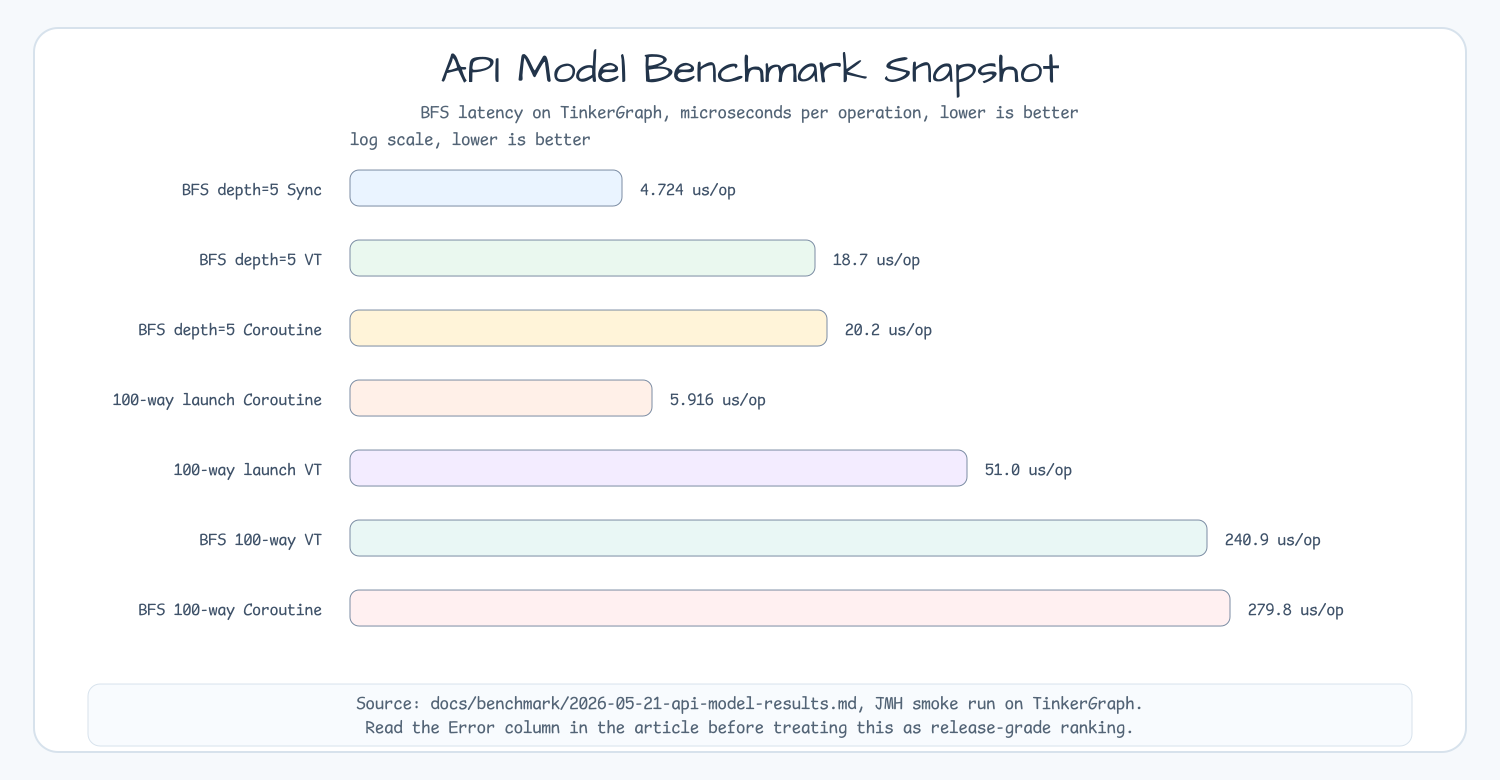 API model benchmark chart for BFS latency with sync, virtual thread, and coroutine models