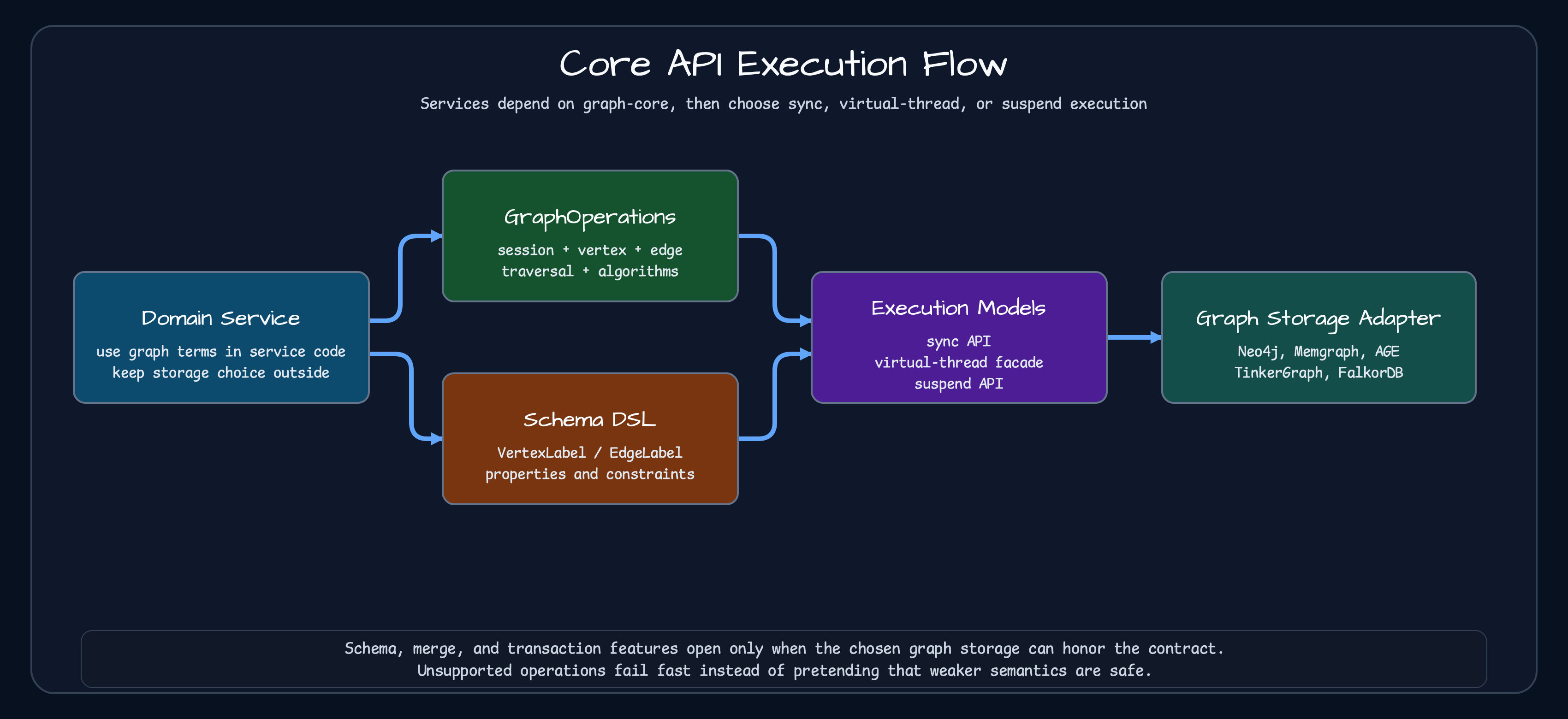 Core API execution flow from domain service to GraphOperations, Schema DSL, execution models, and graph storage adapter