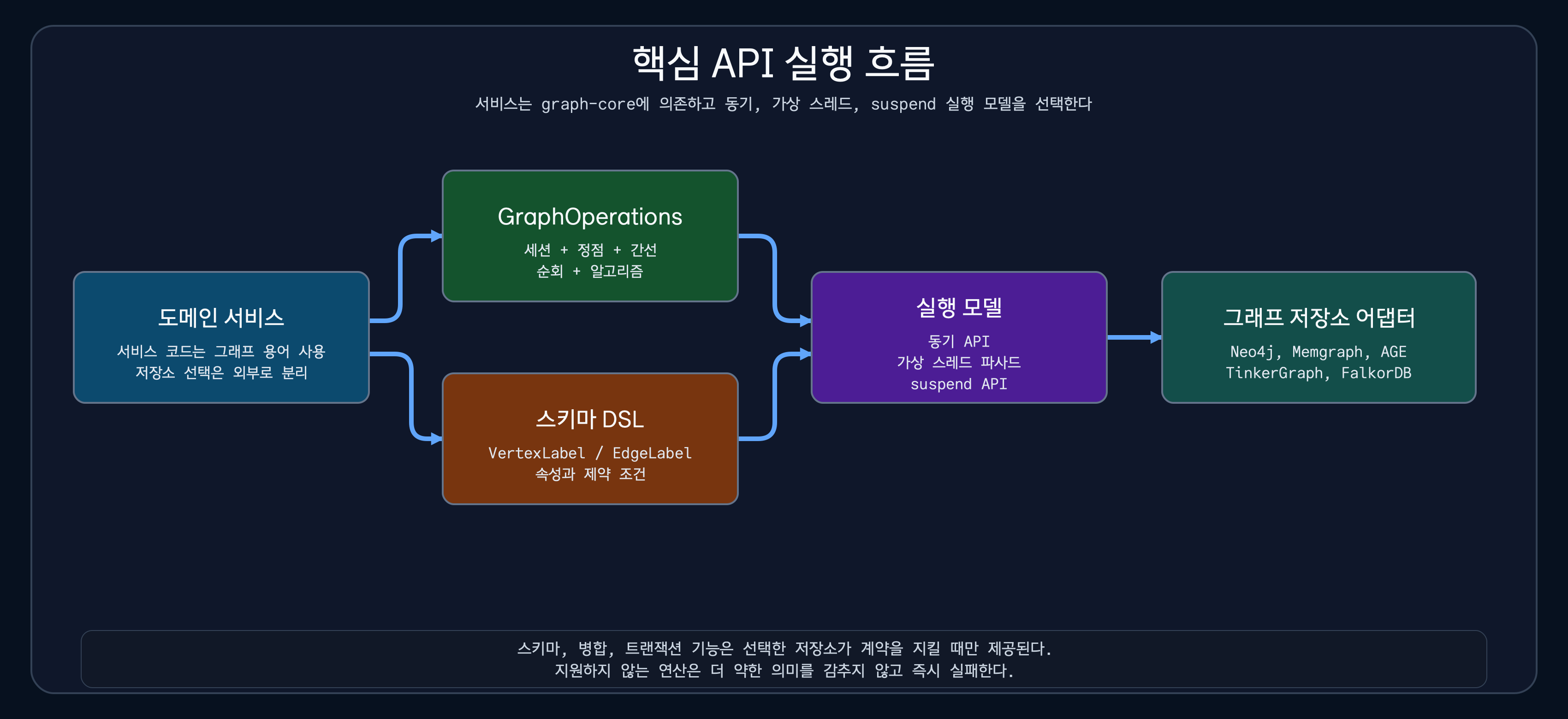 도메인 서비스에서 GraphOperations, 스키마 DSL, 실행 모델, 그래프 저장소 어댑터로 이어지는 핵심 API 실행 흐름