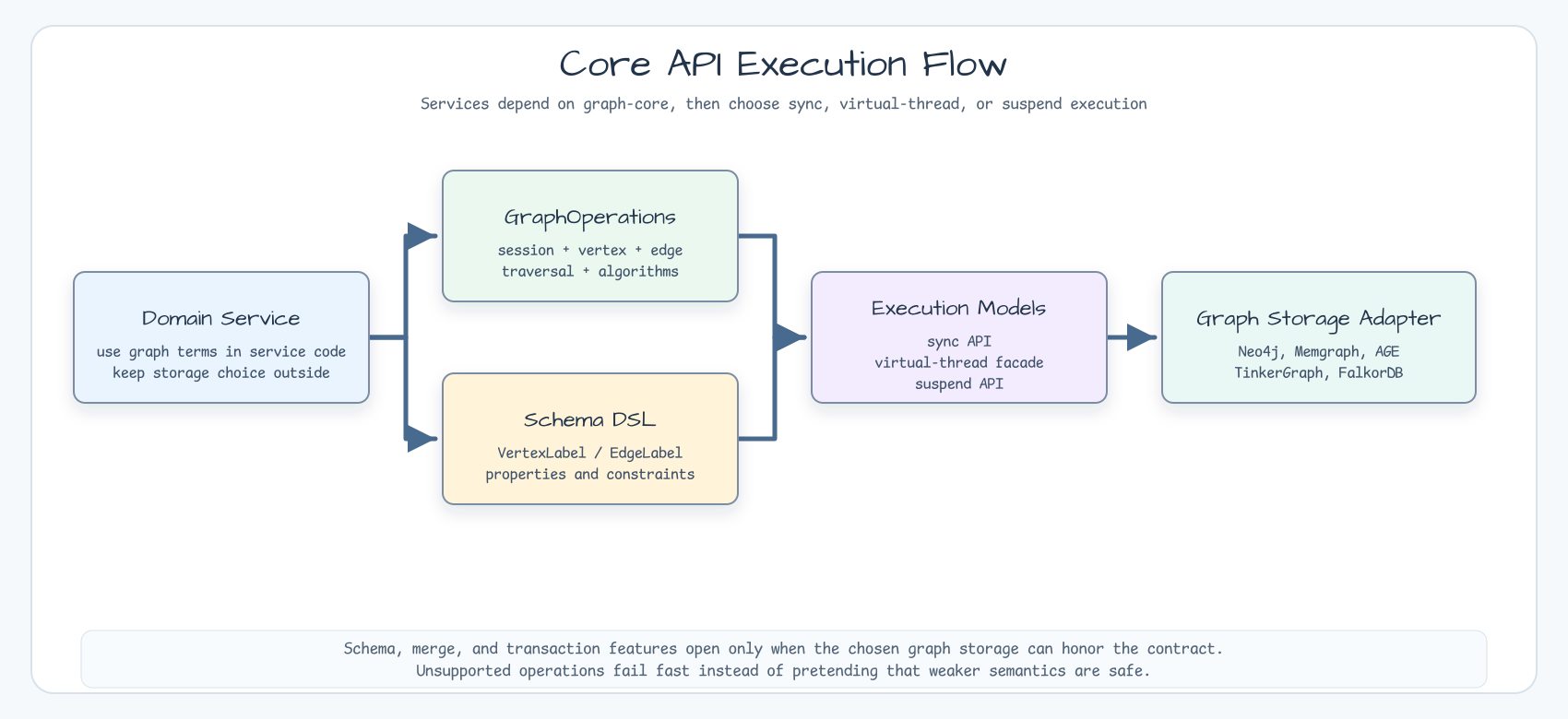 Core API execution flow from domain service to GraphOperations, Schema DSL, execution models, and graph storage adapter
