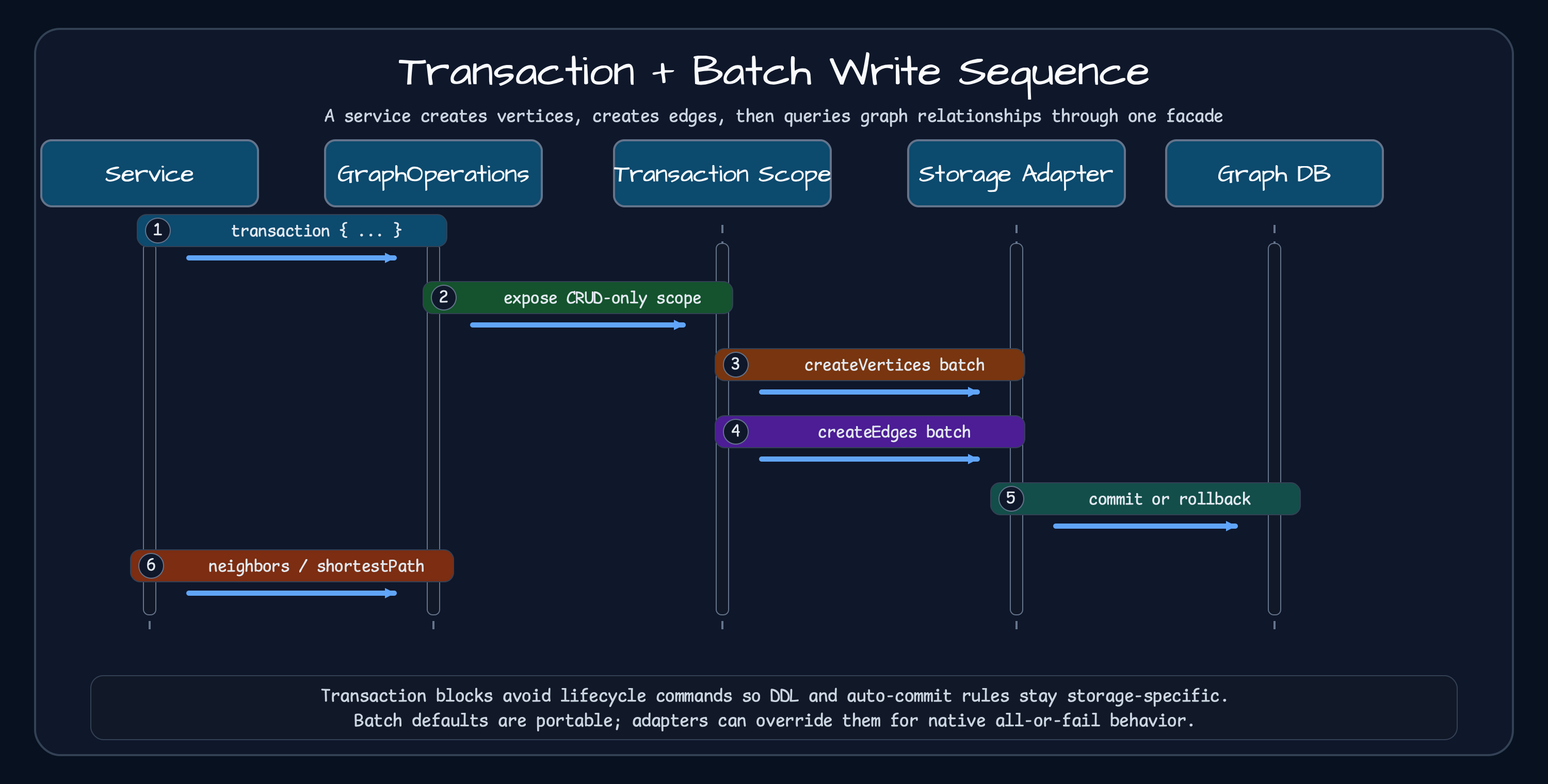 Transaction and batch write sequence for GraphOperations