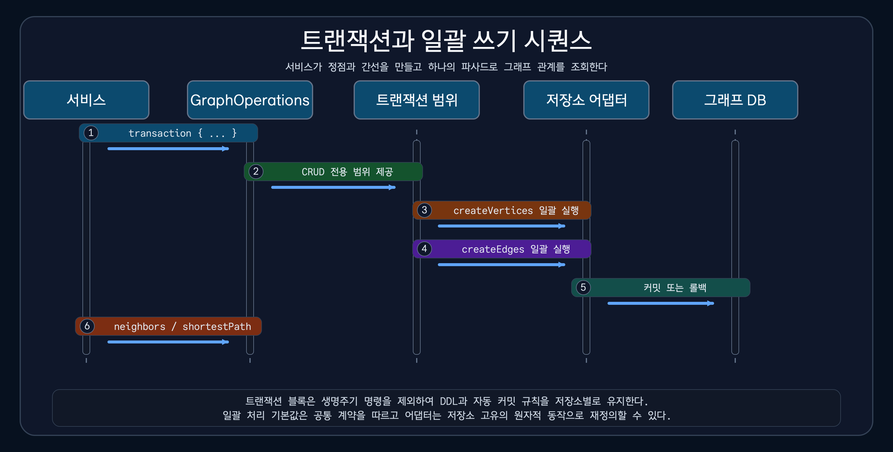 GraphOperations의 그래프 트랜잭션과 일괄 쓰기 순서