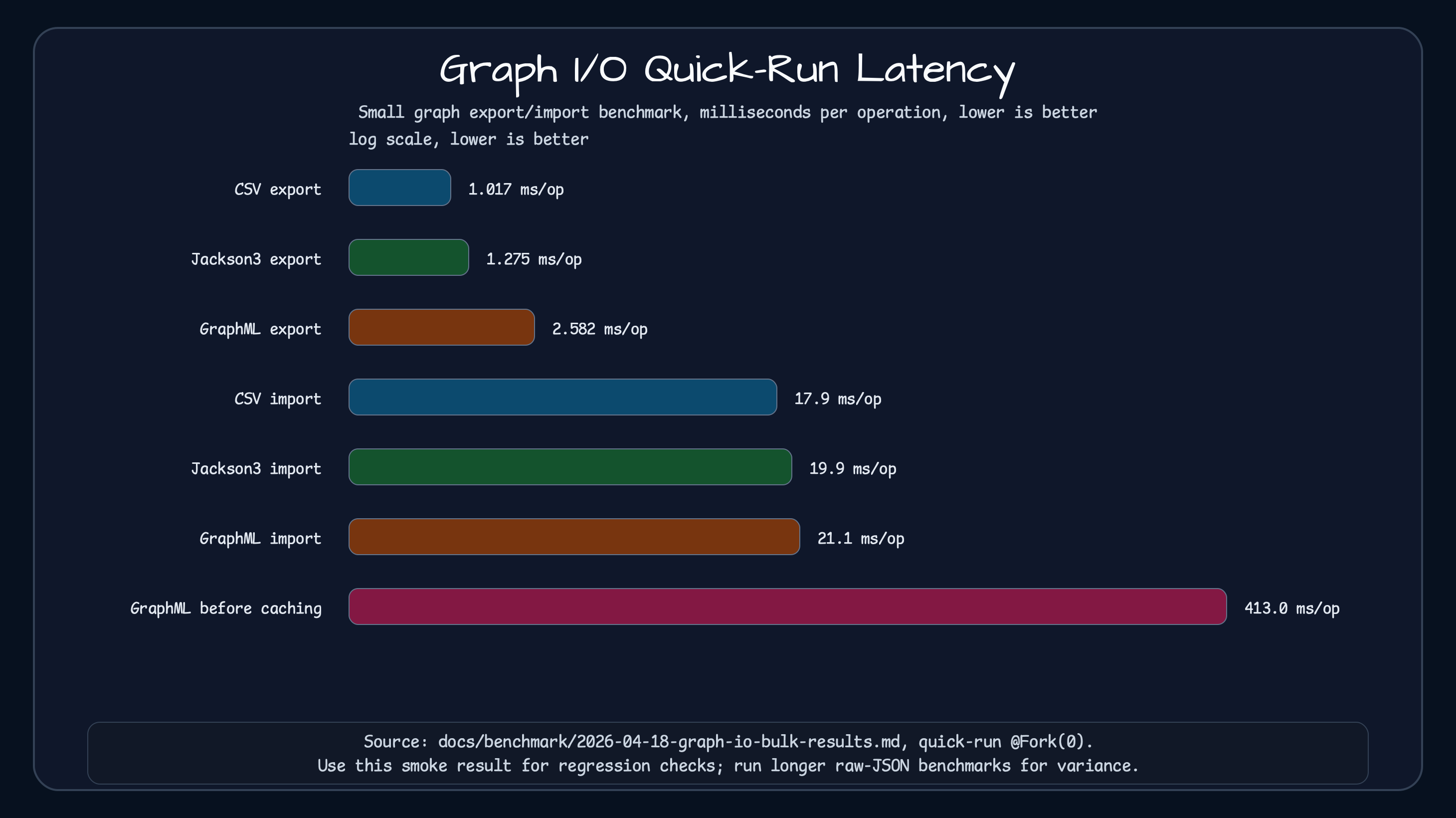 Graph I/O quick-run benchmark chart in milliseconds per operation