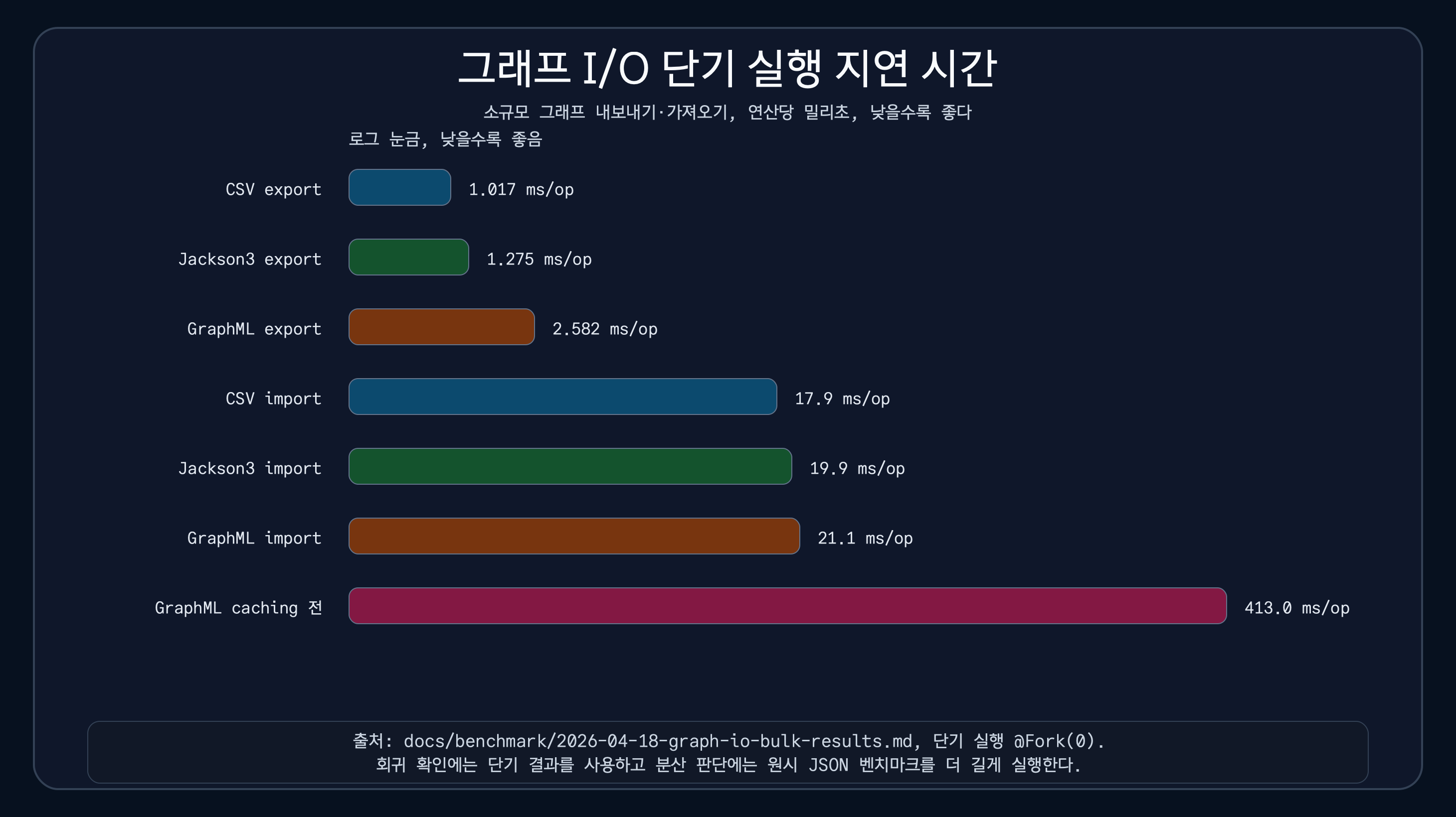작업당 밀리초로 나타낸 그래프 입출력 단기 실행 벤치마크 차트