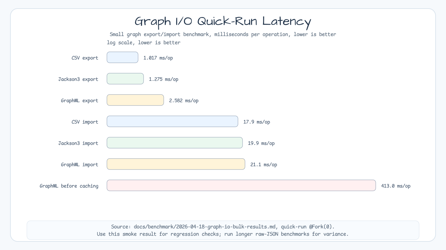 Graph I/O quick-run benchmark chart in milliseconds per operation