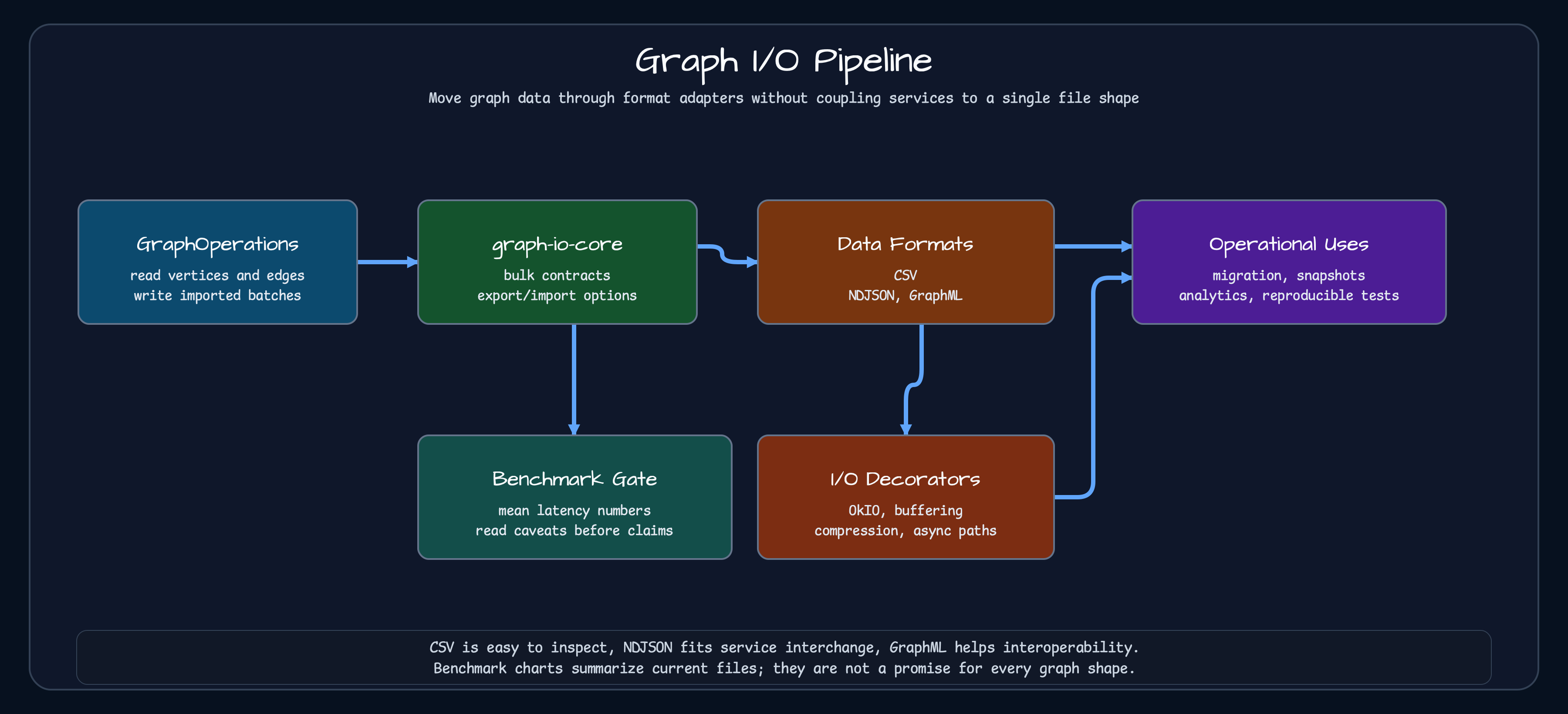 Graph I/O pipeline from GraphOperations to graph-io-core, data formats, I/O decorators, operational uses, and benchmark gate