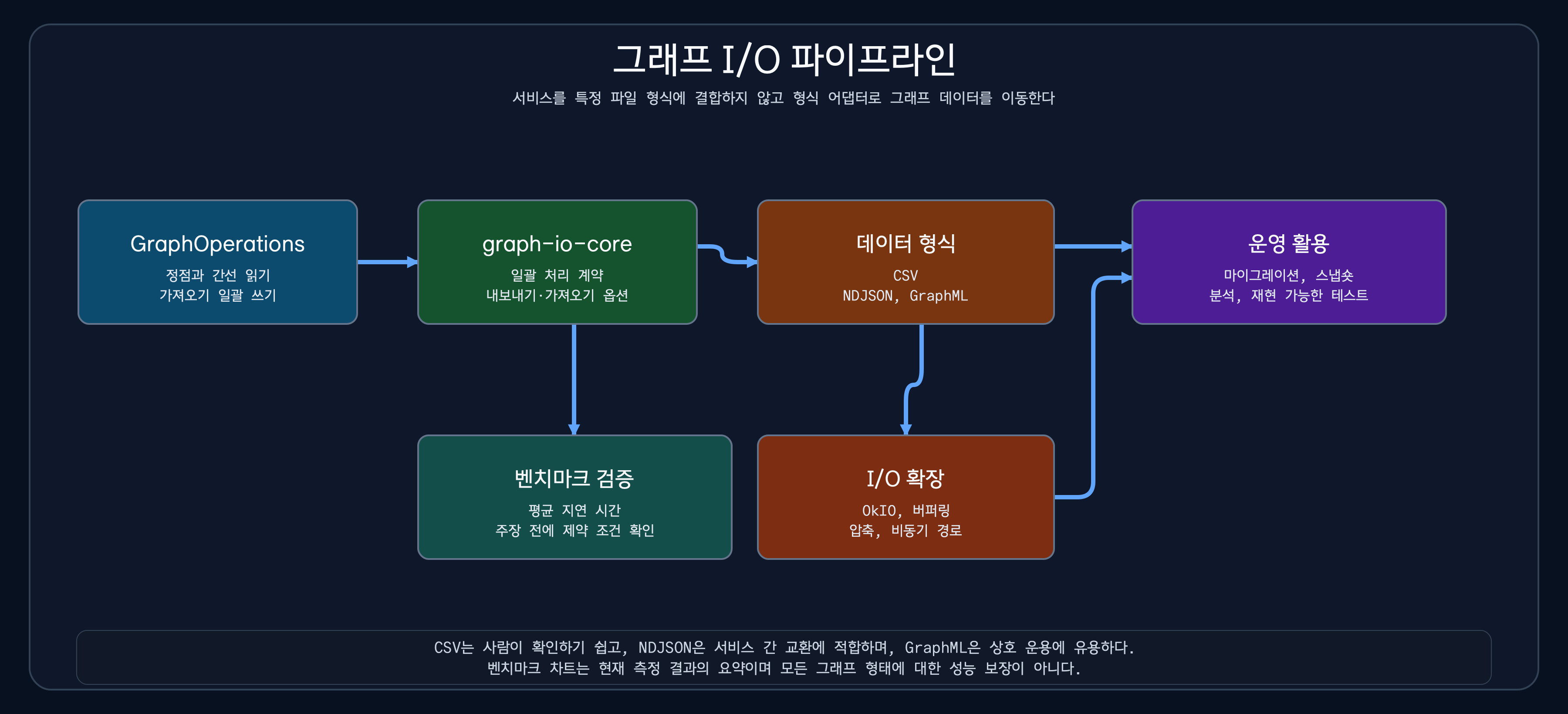 GraphOperations에서 graph-io-core, 데이터 형식, 입출력 데코레이터, 운영 활용, 벤치마크 검증 단계로 이어지는 그래프 입출력 파이프라인