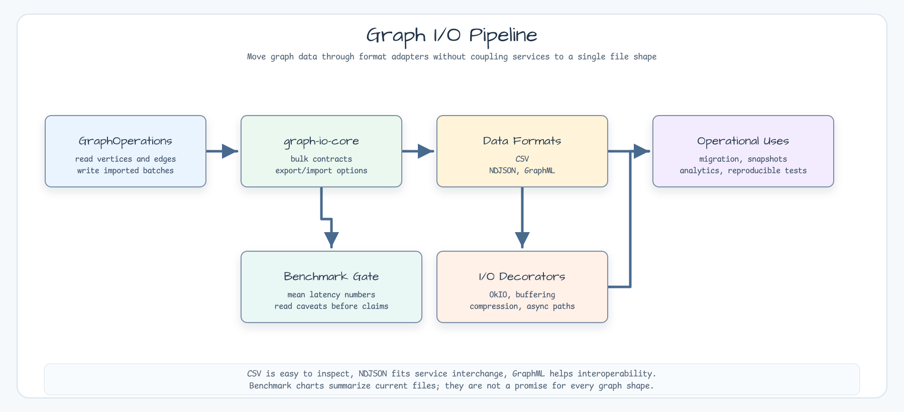 Graph I/O pipeline from GraphOperations to graph-io-core, data formats, I/O decorators, operational uses, and benchmark gate