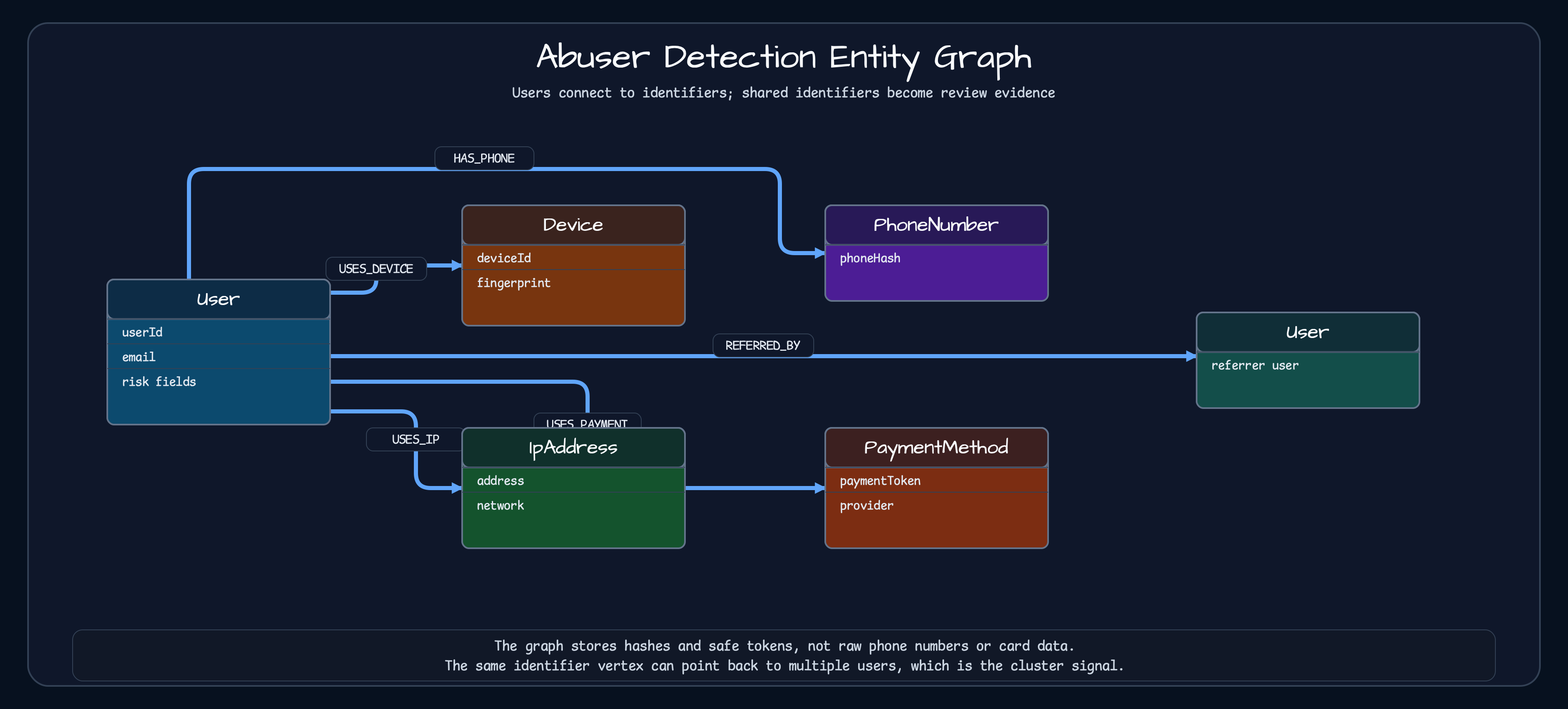 Abuser detection entity graph with User, Device, IpAddress, PhoneNumber, PaymentMethod, and referral user relationships