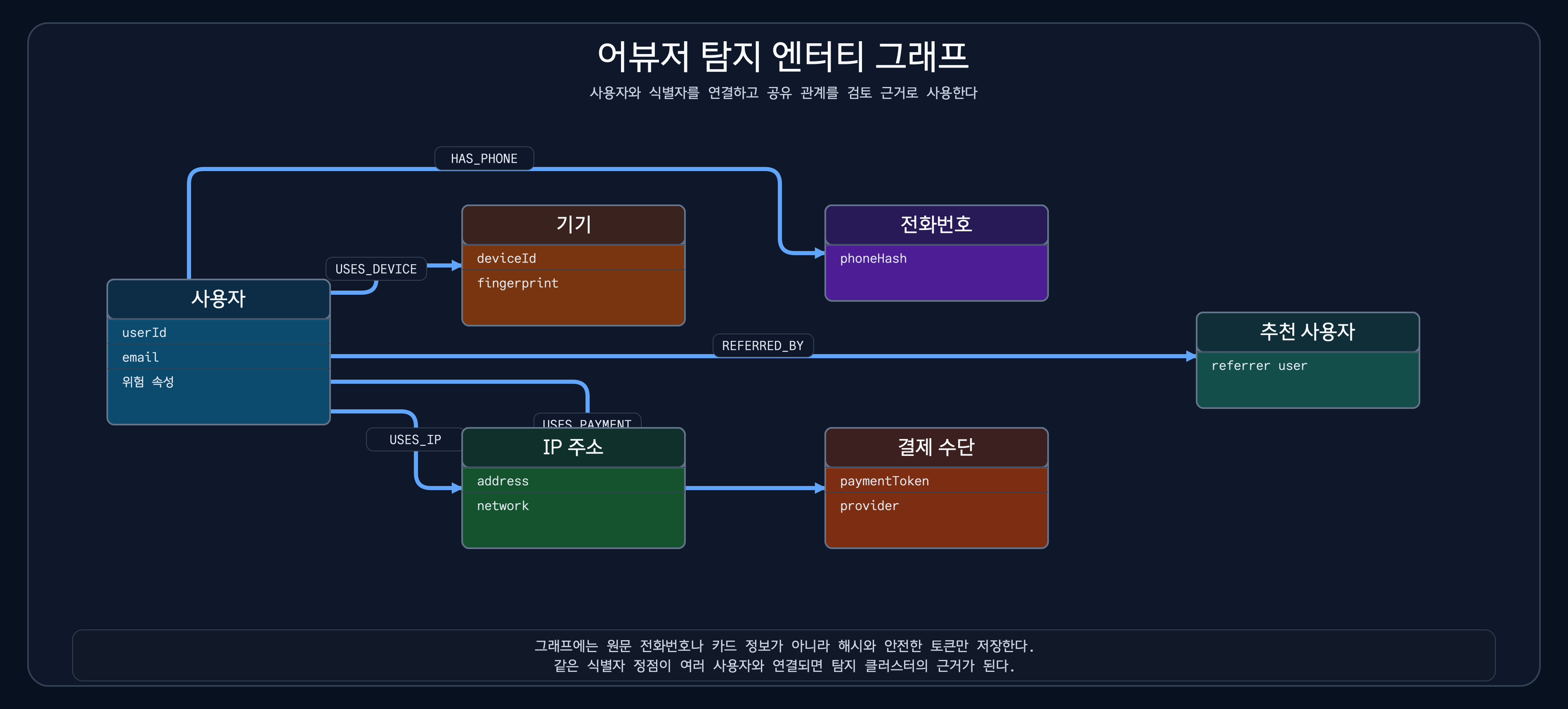 사용자, 기기, IP 주소, 전화번호, 결제 수단, 추천 사용자 관계를 표현한 어뷰저 탐지 엔터티 그래프