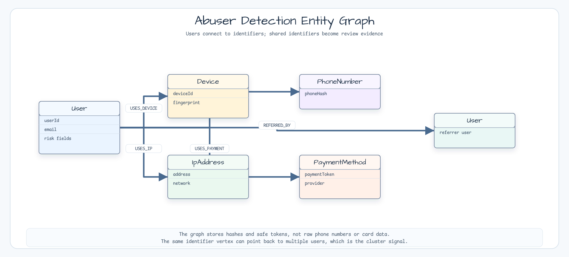 Abuser detection entity graph with User, Device, IpAddress, PhoneNumber, PaymentMethod, and referral user relationships