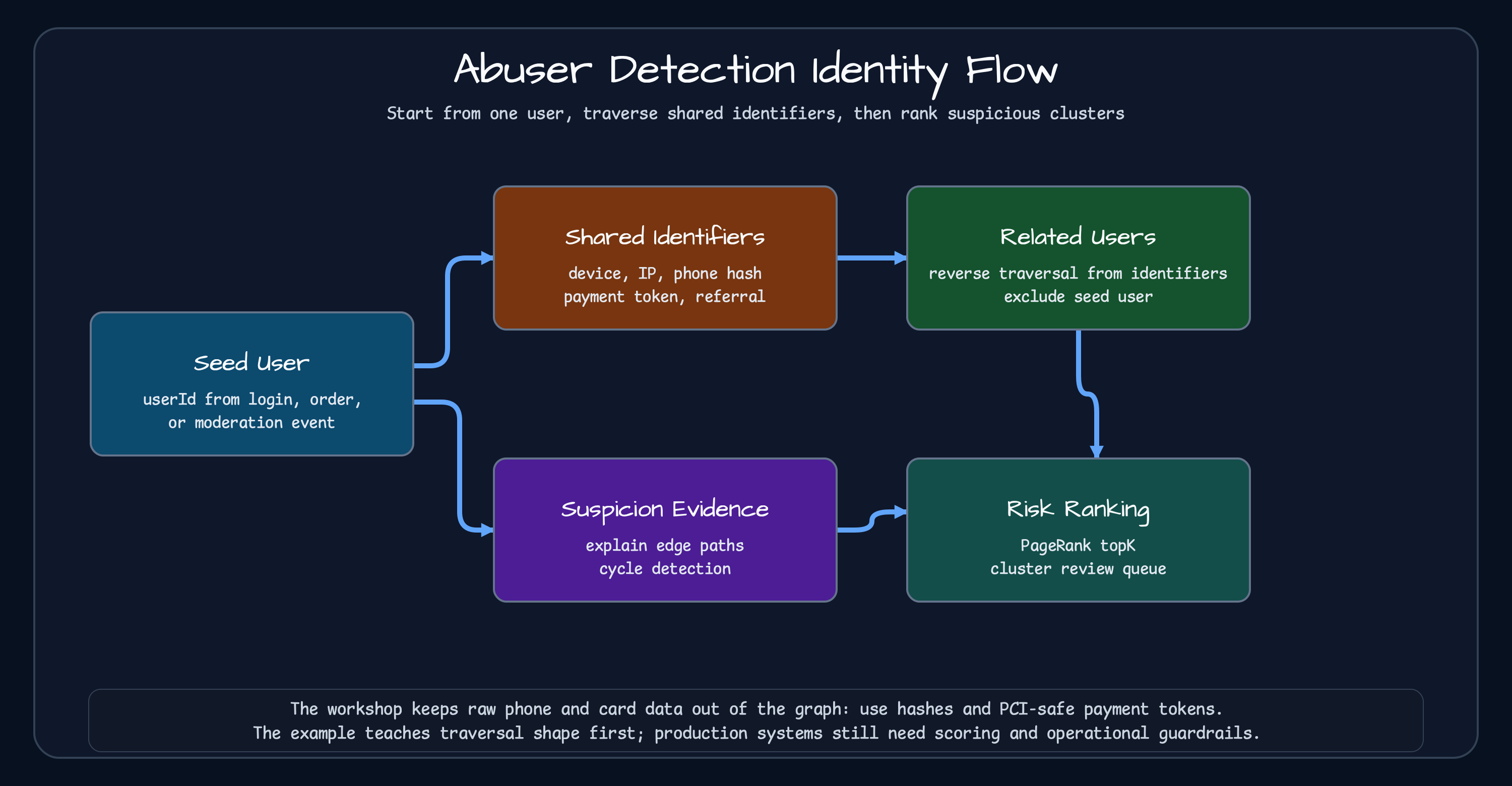 Abuser detection identity flow from seed user to shared identifiers, related users, suspicion evidence, and risk ranking