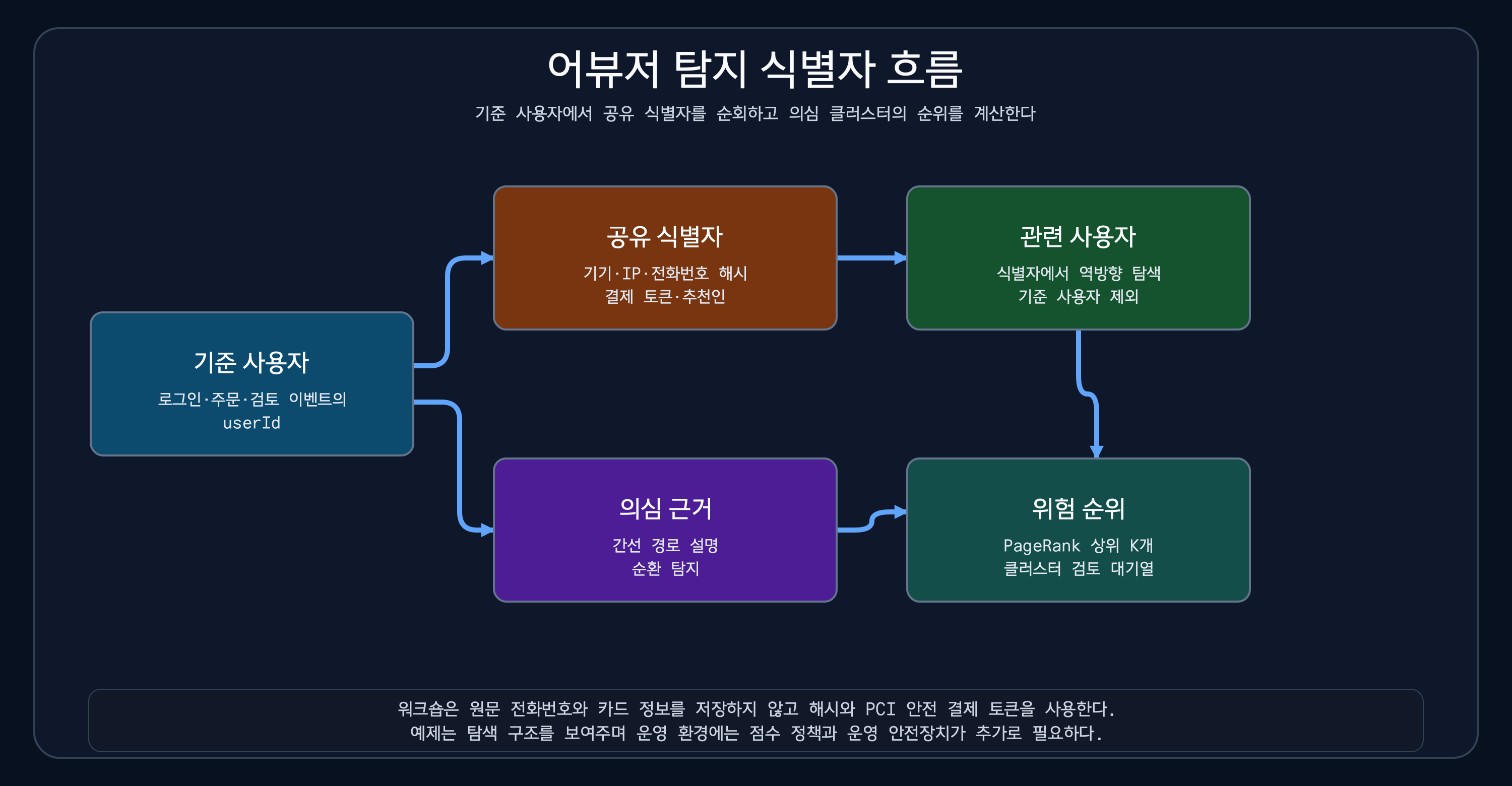 기준 사용자에서 공유 식별자, 관련 사용자, 의심 근거, 위험 순위로 이어지는 어뷰저 탐지 흐름