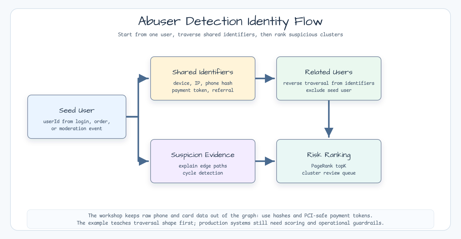 Abuser detection identity flow from seed user to shared identifiers, related users, suspicion evidence, and risk ranking