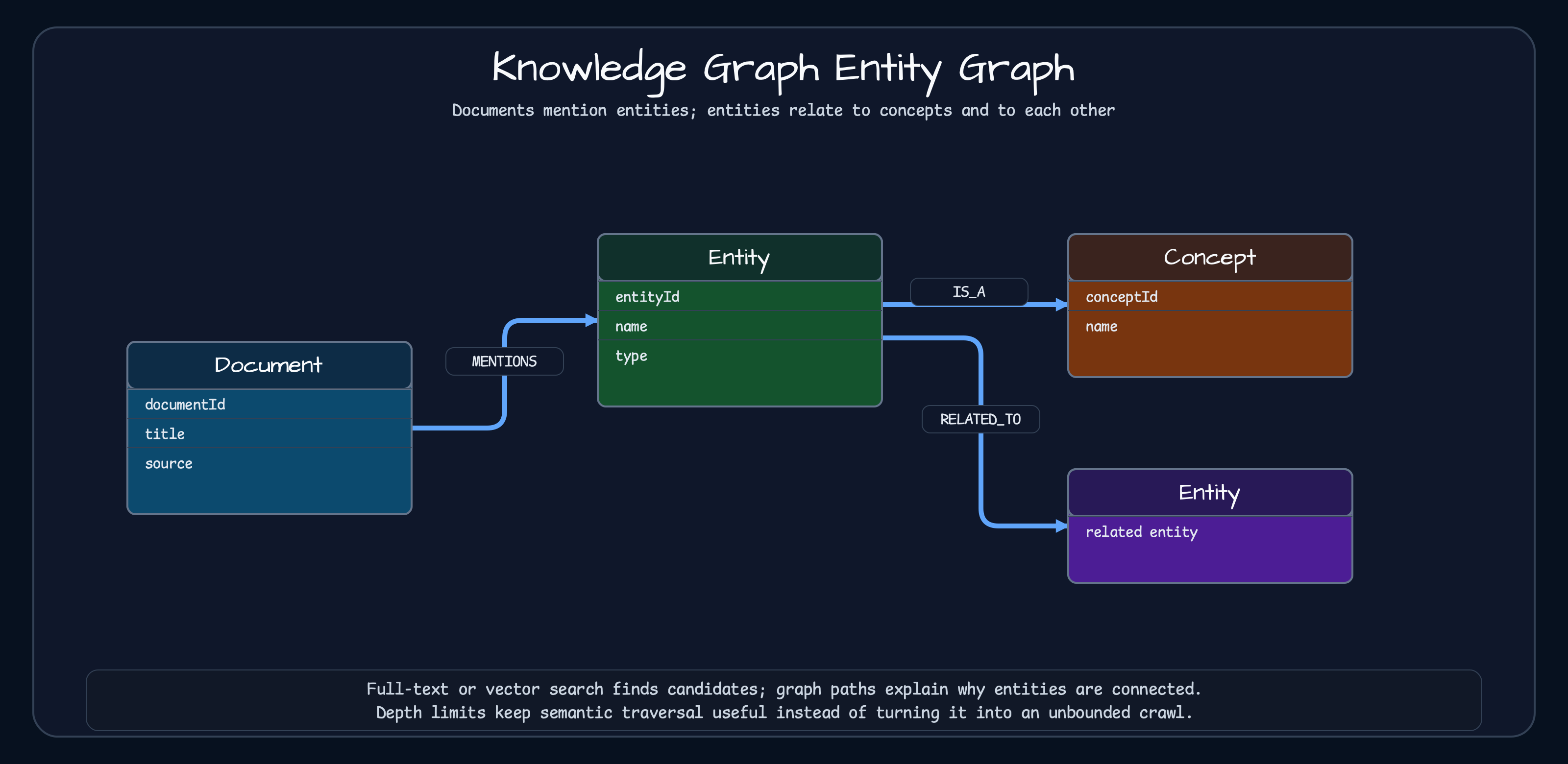 Knowledge graph entity graph with Document, Entity, Concept, and related entity relationships