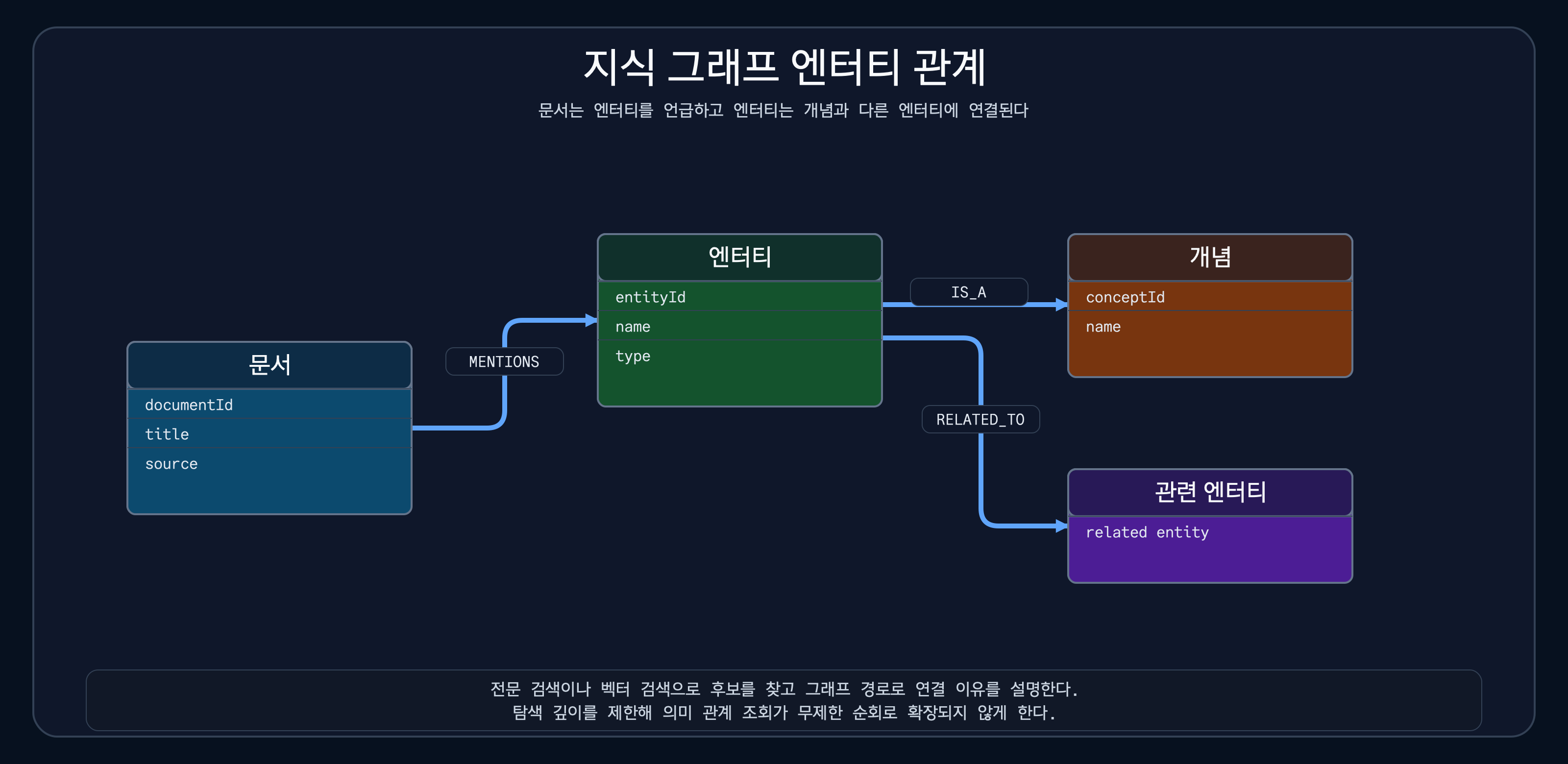 문서, 엔터티, 개념, 관련 엔터티의 관계를 표현한 지식 그래프