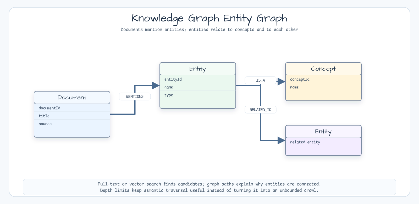 Knowledge graph entity graph with Document, Entity, Concept, and related entity relationships