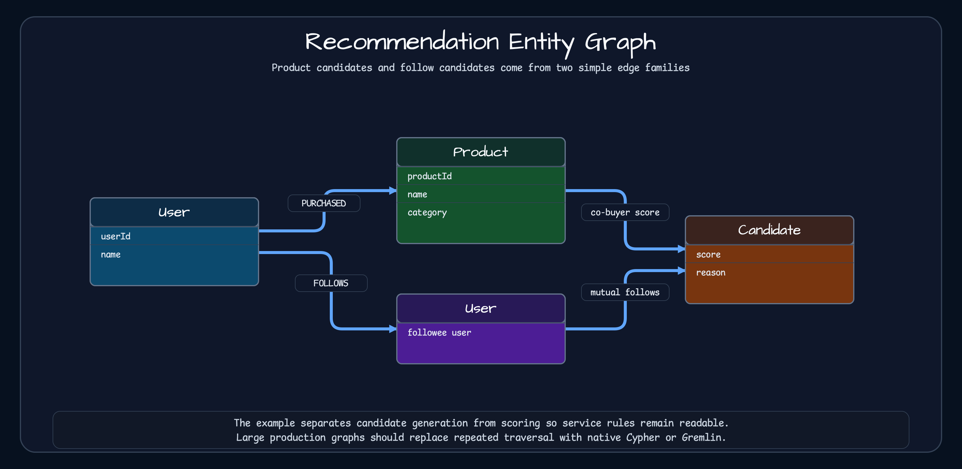 Recommendation entity graph with User, Product, followee user, and scored candidates