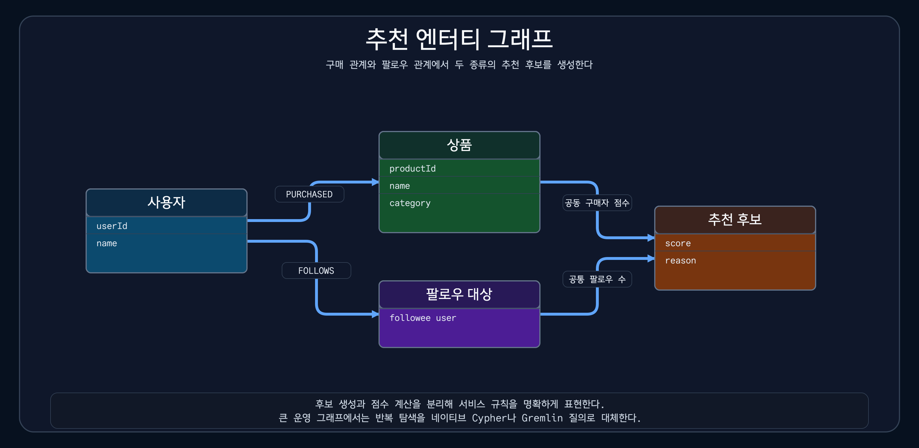 사용자, 상품, 팔로우 대상, 점수가 계산된 후보 관계를 표현한 추천 엔터티 그래프