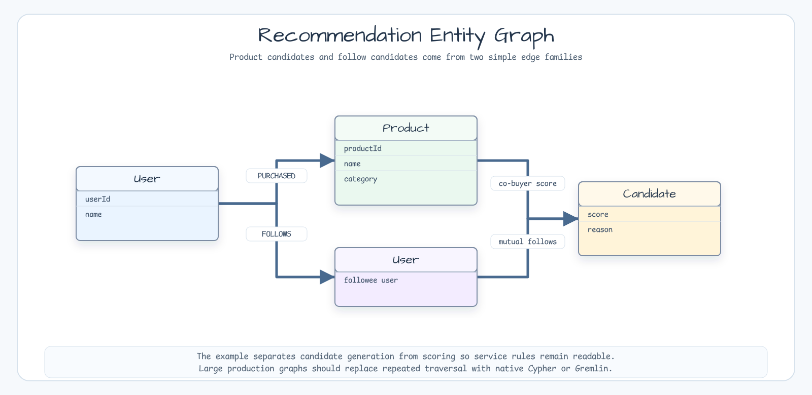 Recommendation entity graph with User, Product, followee user, and scored candidates